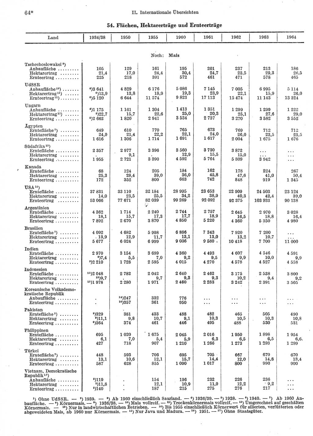 Statistisches Jahrbuch der Deutschen Demokratischen Republik (DDR) 1966, Seite 64 (Stat. Jb. DDR 1966, S. 64)