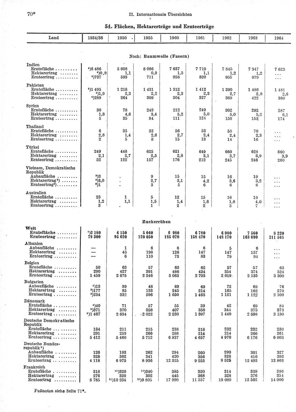 Statistisches Jahrbuch der Deutschen Demokratischen Republik (DDR) 1966, Seite 70 (Stat. Jb. DDR 1966, S. 70)