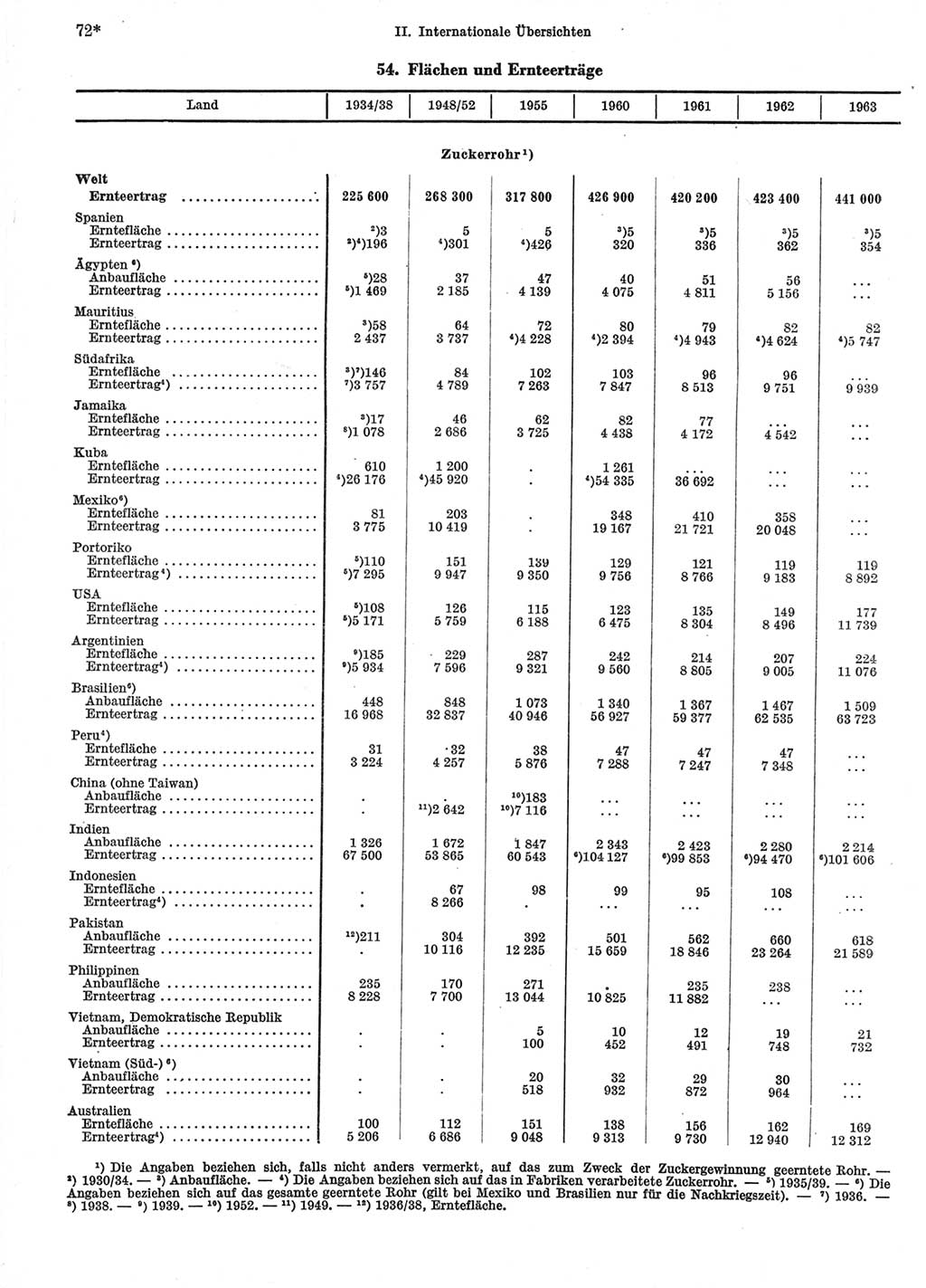 Statistisches Jahrbuch der Deutschen Demokratischen Republik (DDR) 1966, Seite 72 (Stat. Jb. DDR 1966, S. 72)