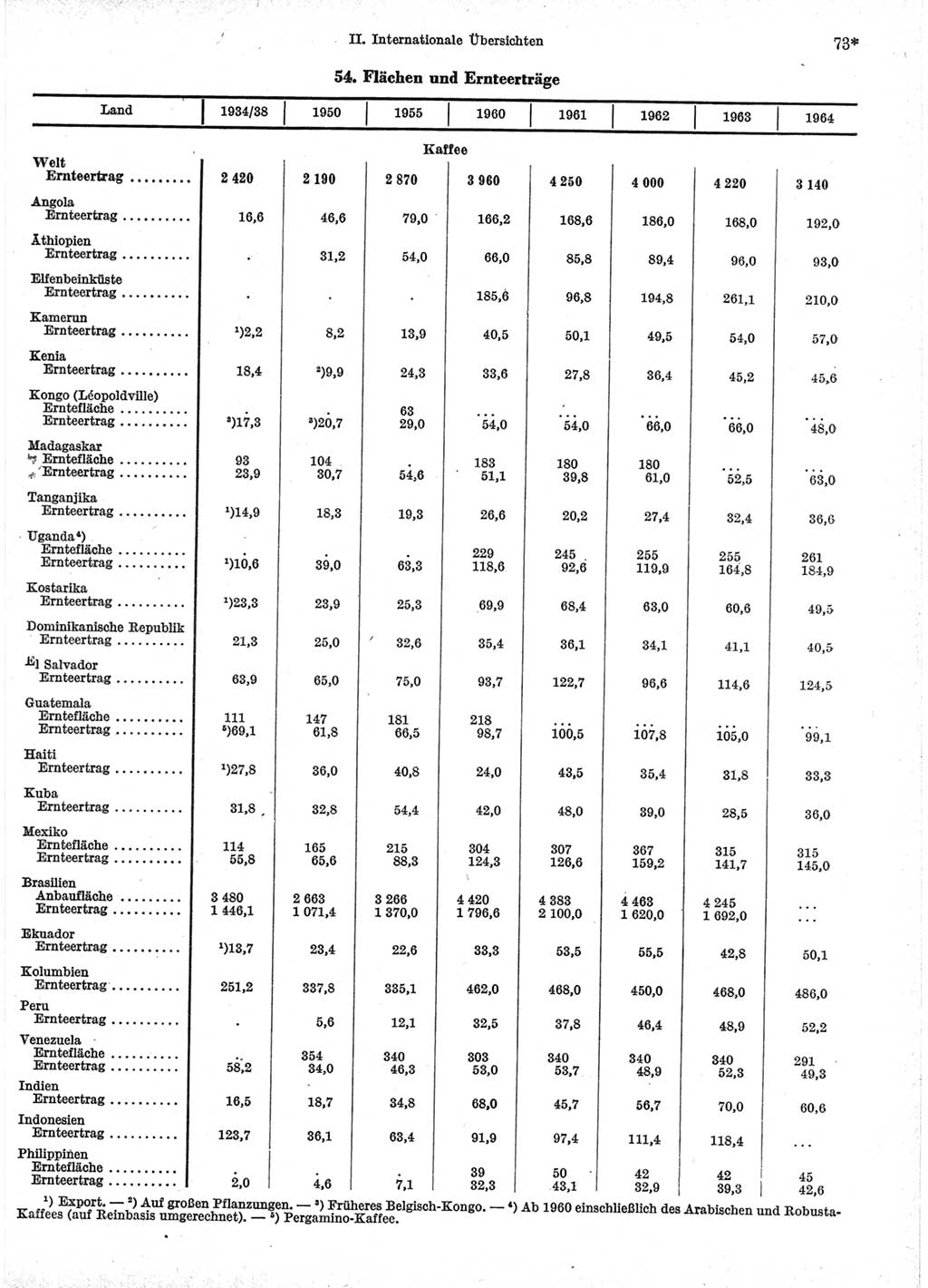 Statistisches Jahrbuch der Deutschen Demokratischen Republik (DDR) 1966, Seite 73 (Stat. Jb. DDR 1966, S. 73)