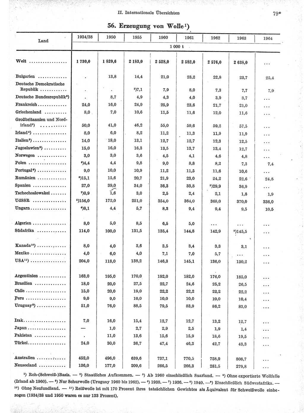 Statistisches Jahrbuch der Deutschen Demokratischen Republik (DDR) 1966, Seite 79 (Stat. Jb. DDR 1966, S. 79)