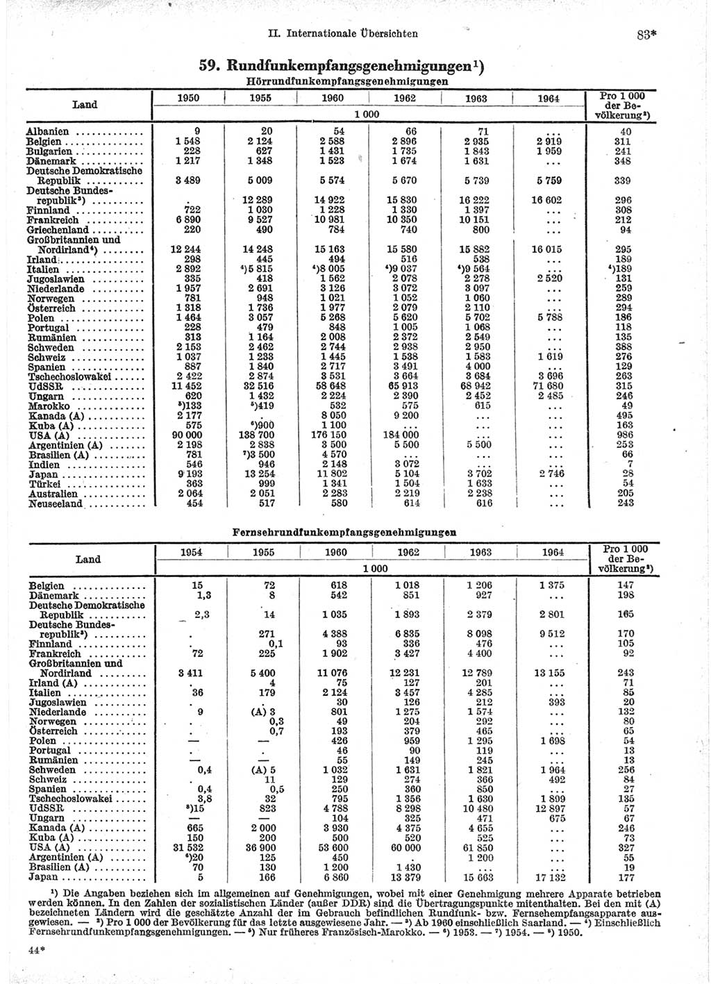 Statistisches Jahrbuch der Deutschen Demokratischen Republik (DDR) 1966, Seite 83 (Stat. Jb. DDR 1966, S. 83)