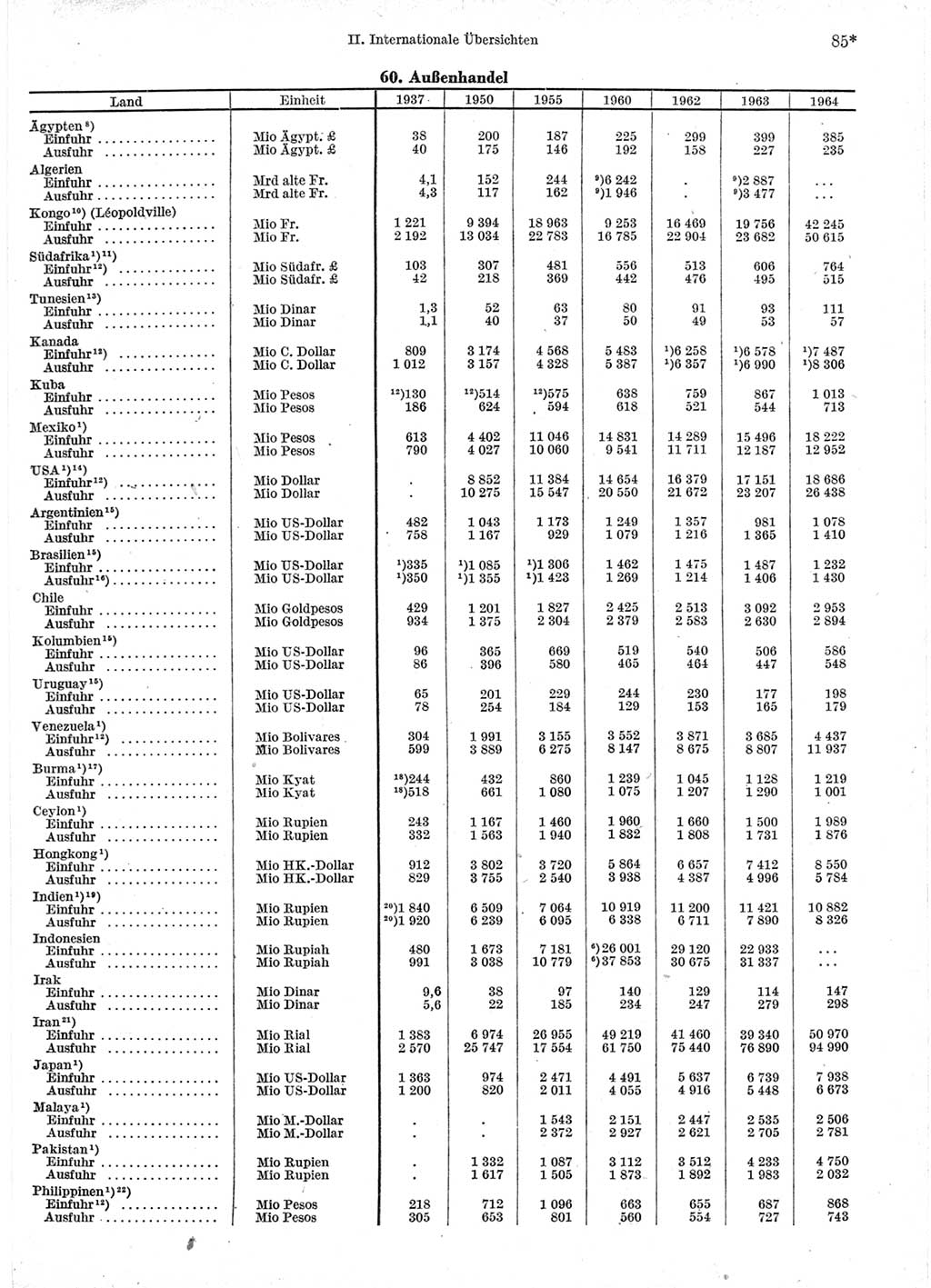 Statistisches Jahrbuch der Deutschen Demokratischen Republik (DDR) 1966, Seite 85 (Stat. Jb. DDR 1966, S. 85)