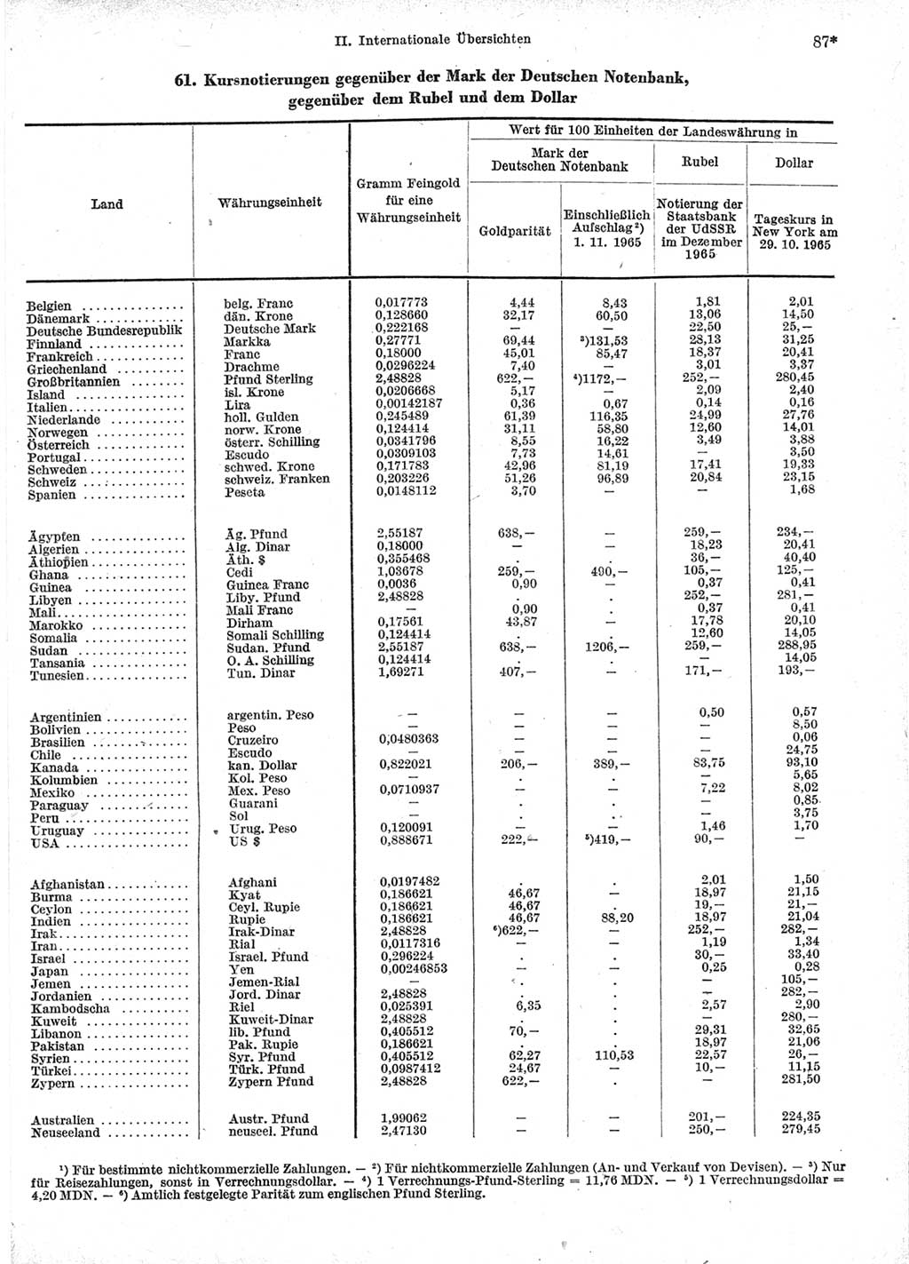 Statistisches Jahrbuch der Deutschen Demokratischen Republik (DDR) 1966, Seite 87 (Stat. Jb. DDR 1966, S. 87)