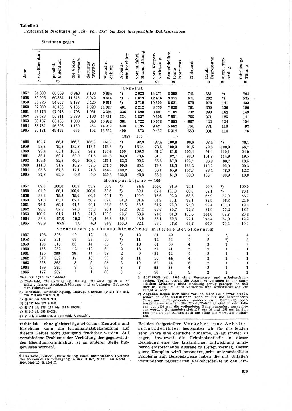 Neue Justiz (NJ), Zeitschrift für Recht und Rechtswissenschaft [Deutsche Demokratische Republik (DDR)], 20. Jahrgang 1966, Seite 615 (NJ DDR 1966, S. 615)