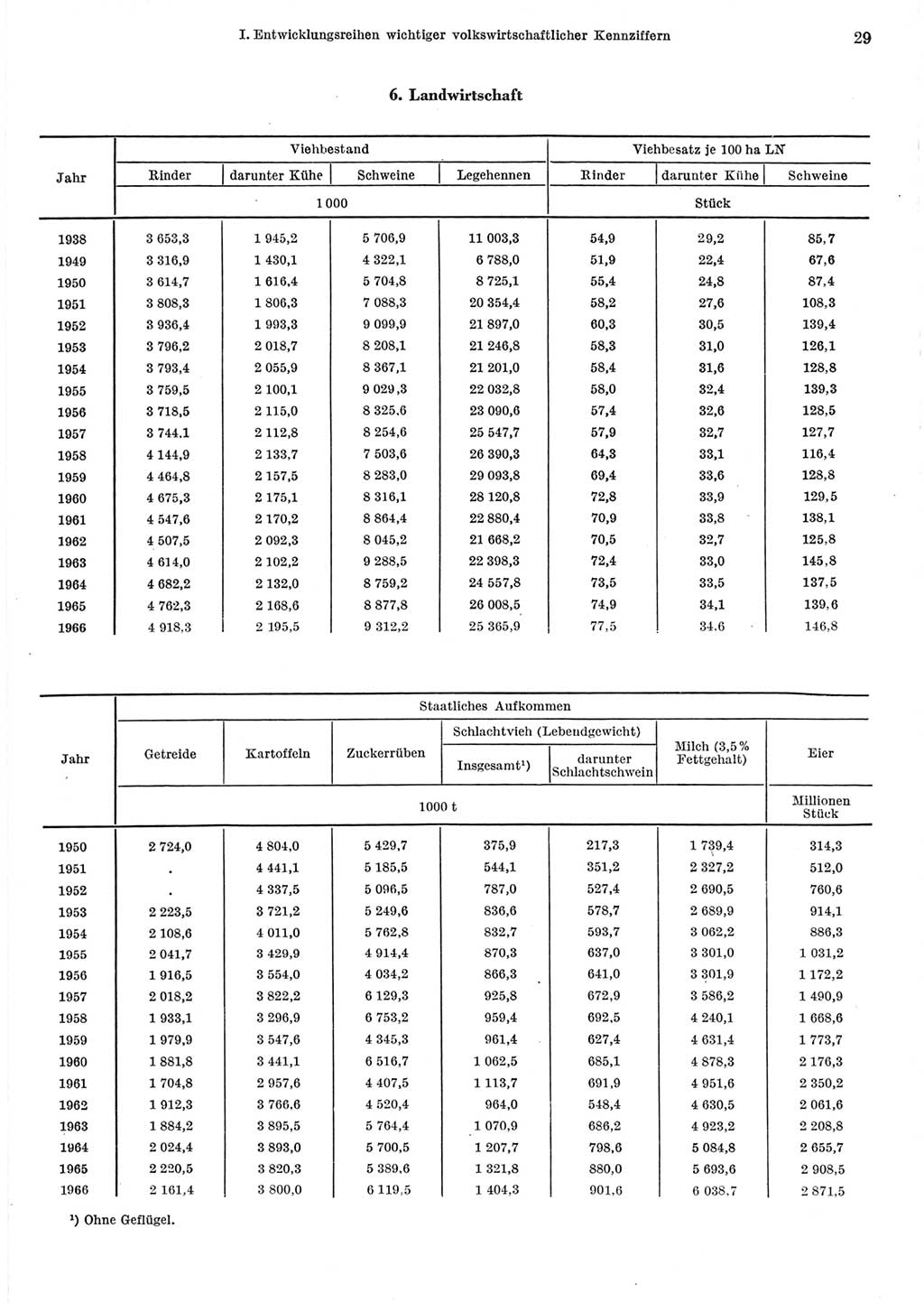 Statistisches Jahrbuch der Deutschen Demokratischen Republik (DDR) 1967, Seite 29 (Stat. Jb. DDR 1967, S. 29)