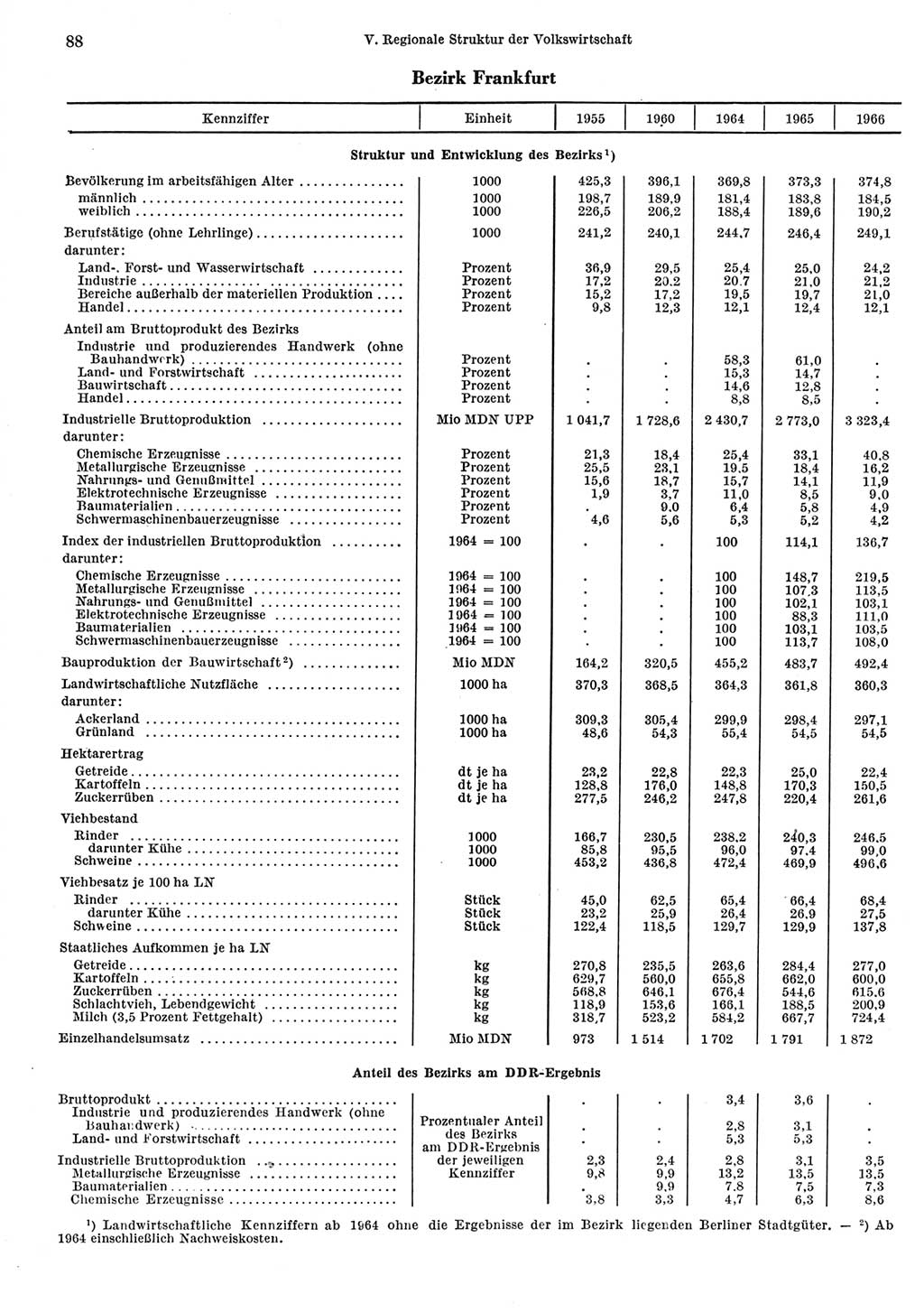 Statistisches Jahrbuch der Deutschen Demokratischen Republik (DDR) 1967, Seite 88 (Stat. Jb. DDR 1967, S. 88)
