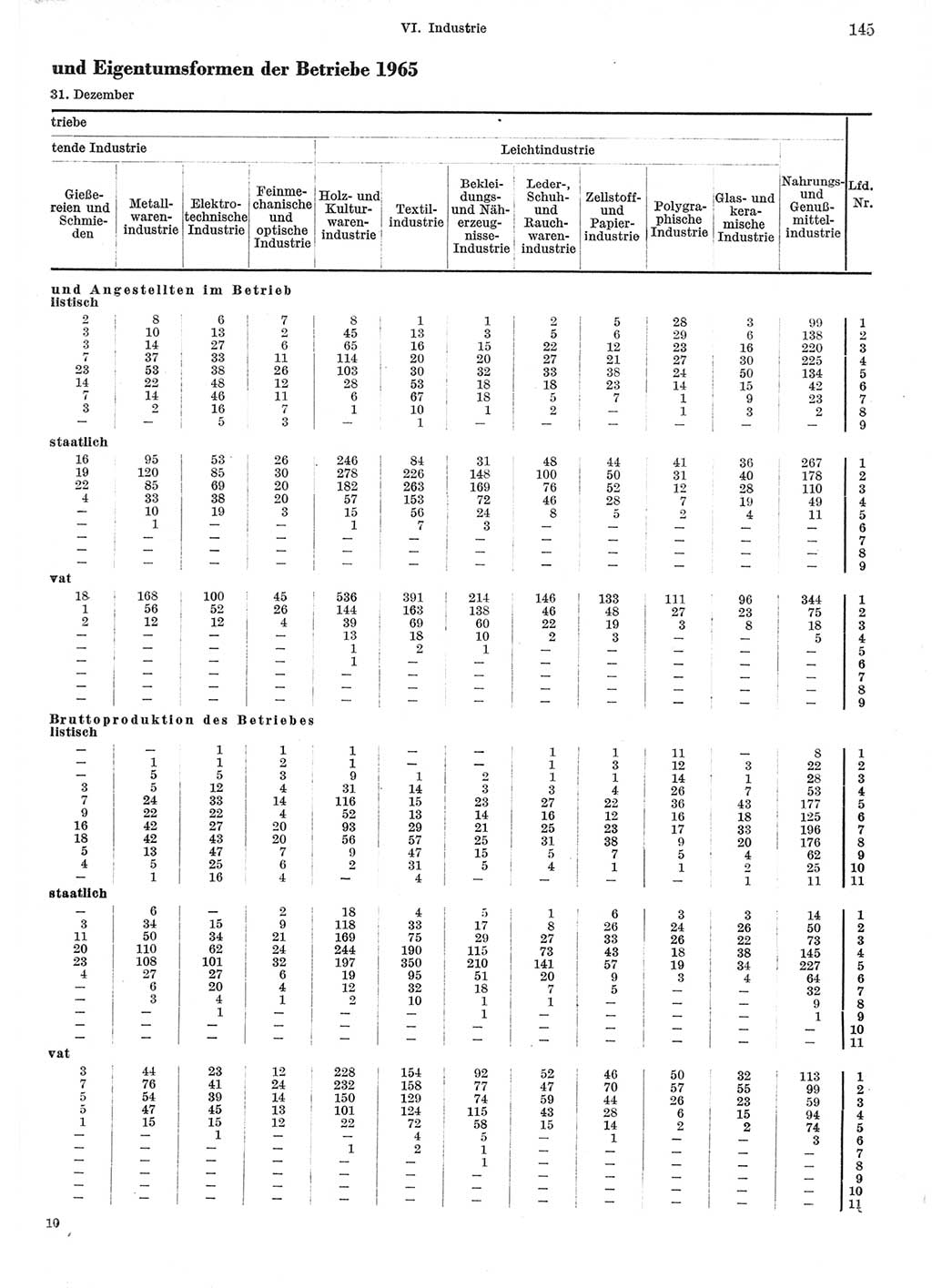 Statistisches Jahrbuch der Deutschen Demokratischen Republik (DDR) 1967, Seite 145 (Stat. Jb. DDR 1967, S. 145)