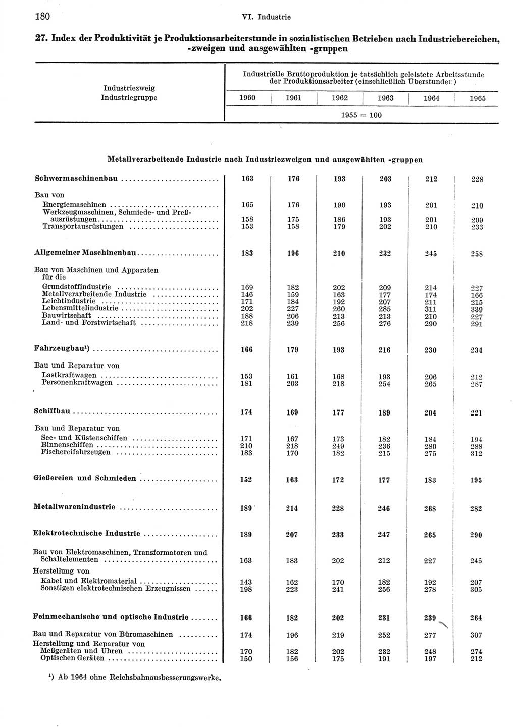 Statistisches Jahrbuch der Deutschen Demokratischen Republik (DDR) 1967, Seite 180 (Stat. Jb. DDR 1967, S. 180)