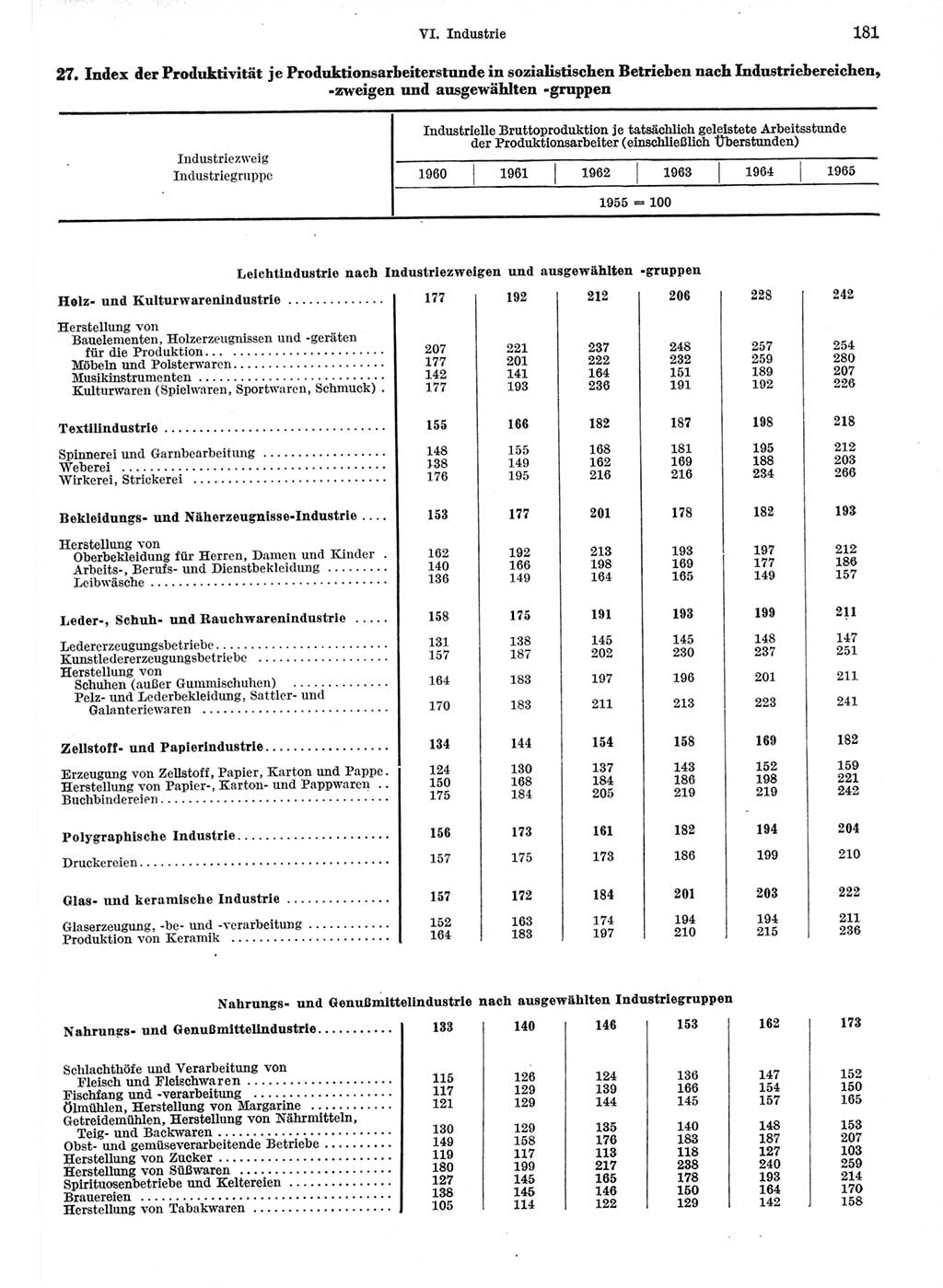 Statistisches Jahrbuch der Deutschen Demokratischen Republik (DDR) 1967, Seite 181 (Stat. Jb. DDR 1967, S. 181)