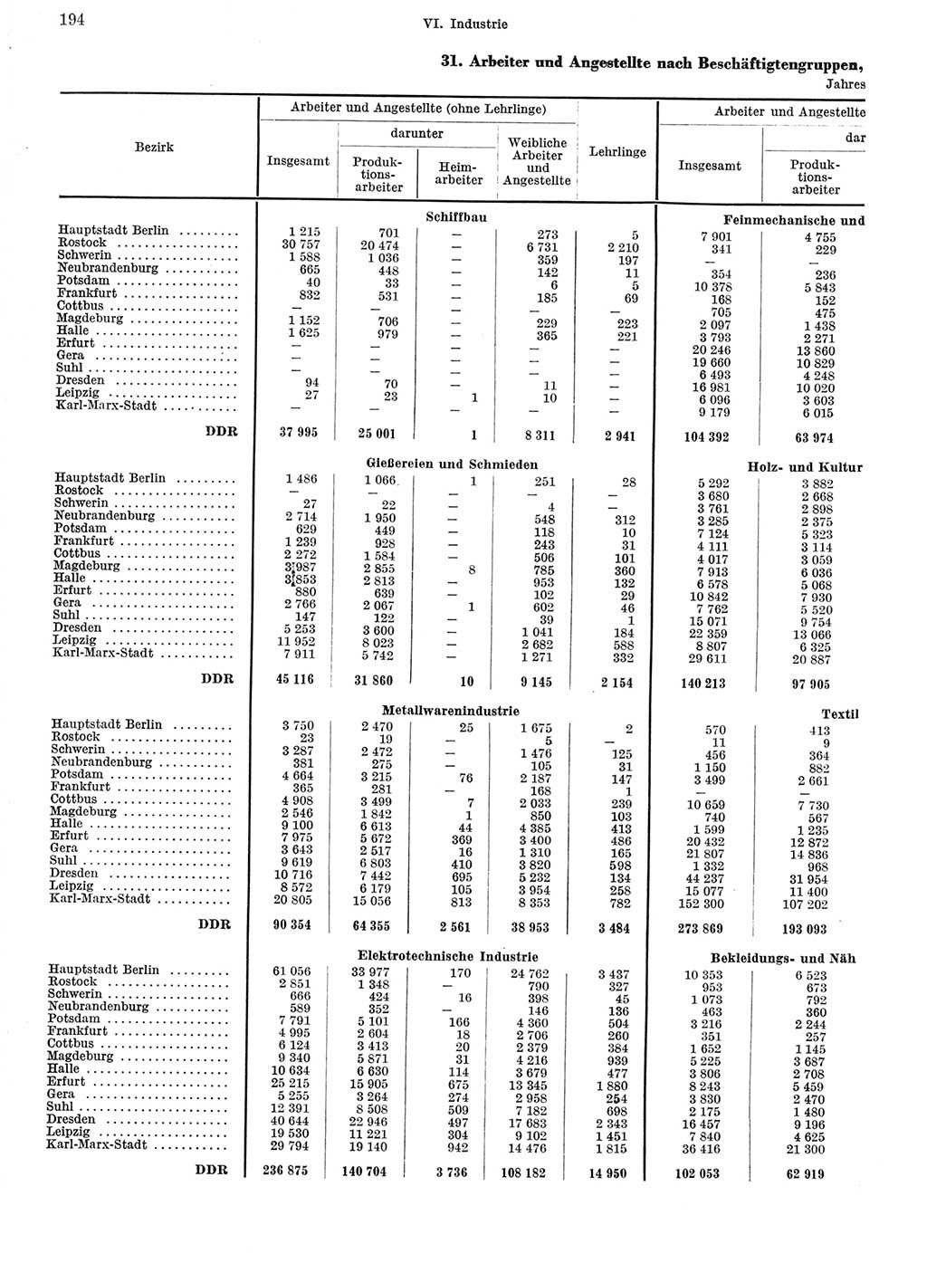 Statistisches Jahrbuch der Deutschen Demokratischen Republik (DDR) 1967, Seite 194 (Stat. Jb. DDR 1967, S. 194)