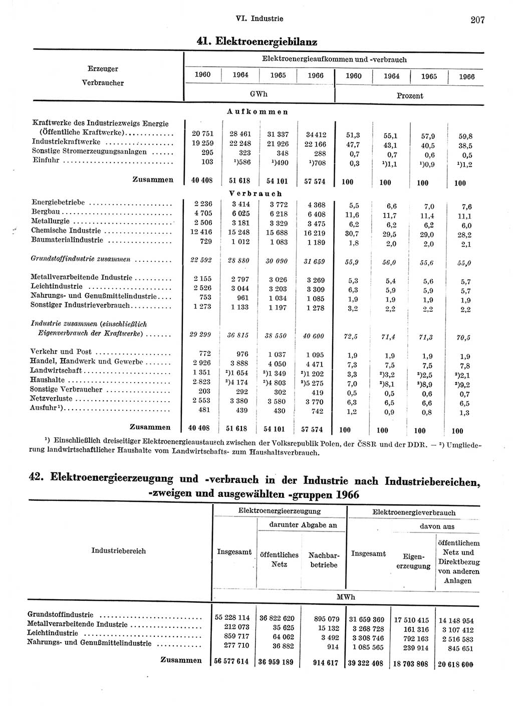Statistisches Jahrbuch der Deutschen Demokratischen Republik (DDR) 1967, Seite 207 (Stat. Jb. DDR 1967, S. 207)