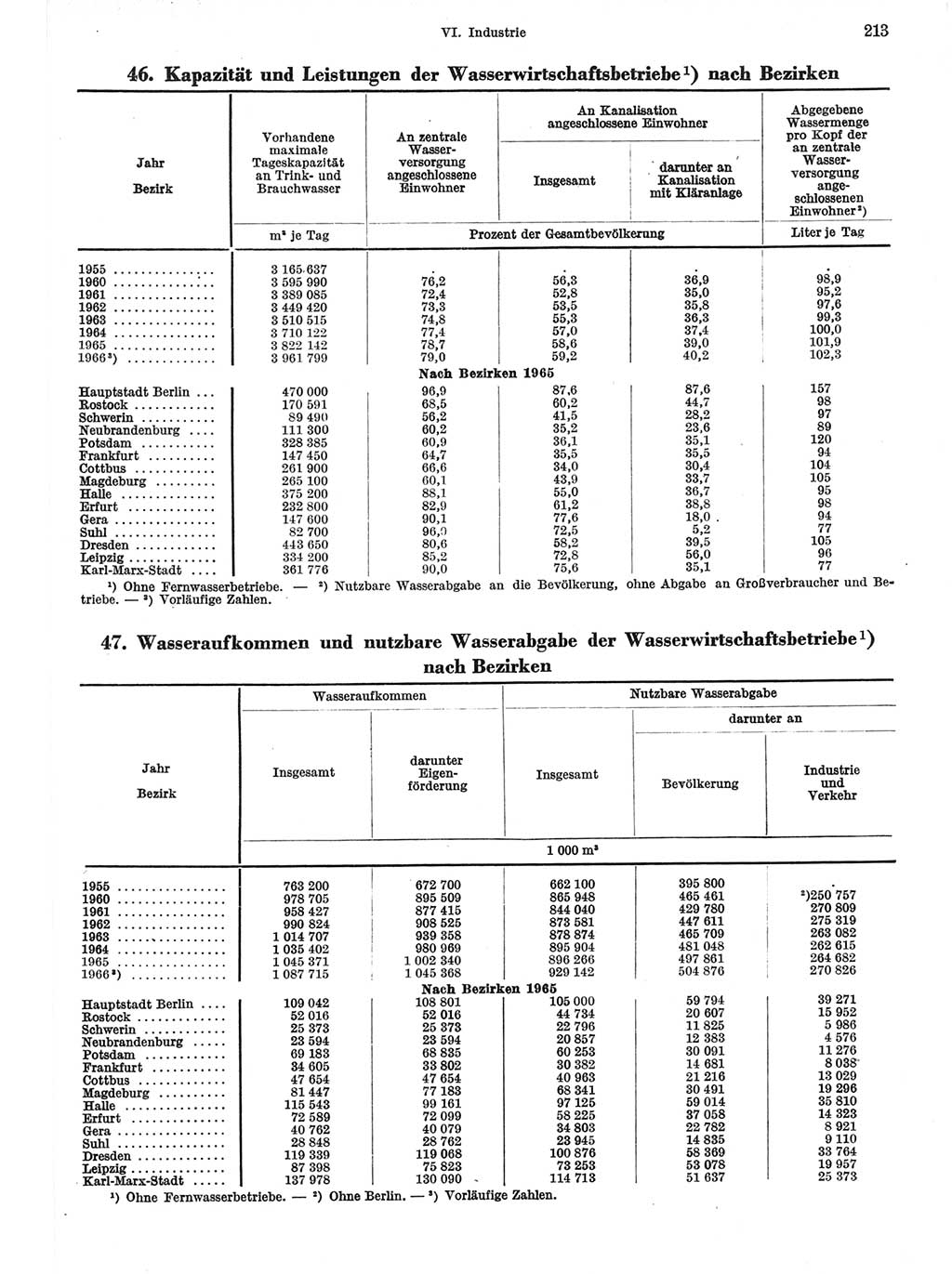 Statistisches Jahrbuch der Deutschen Demokratischen Republik (DDR) 1967, Seite 213 (Stat. Jb. DDR 1967, S. 213)