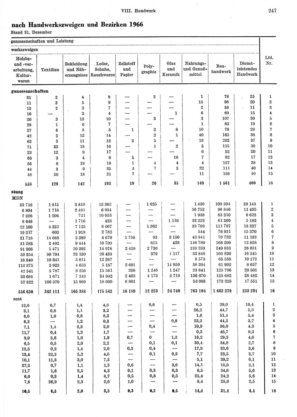 Statistisches Jahrbuch der Deutschen Demokratischen Republik (DDR) 1967, Seite 247 (Stat. Jb. DDR 1967, S. 247)