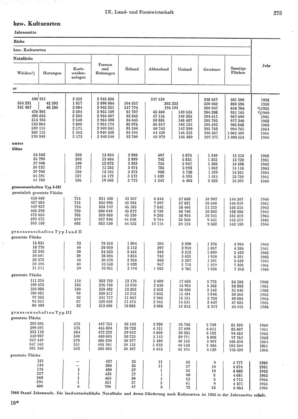 Statistisches Jahrbuch der Deutschen Demokratischen Republik (DDR) 1967, Seite 275 (Stat. Jb. DDR 1967, S. 275)