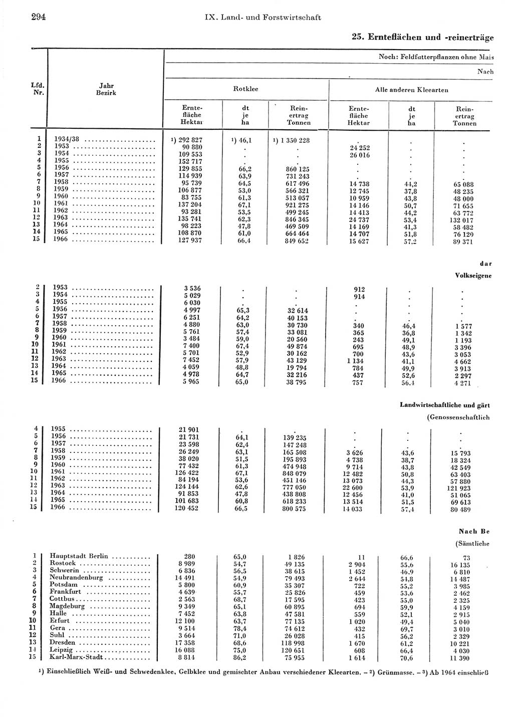 Statistisches Jahrbuch der Deutschen Demokratischen Republik (DDR) 1967, Seite 294 (Stat. Jb. DDR 1967, S. 294)