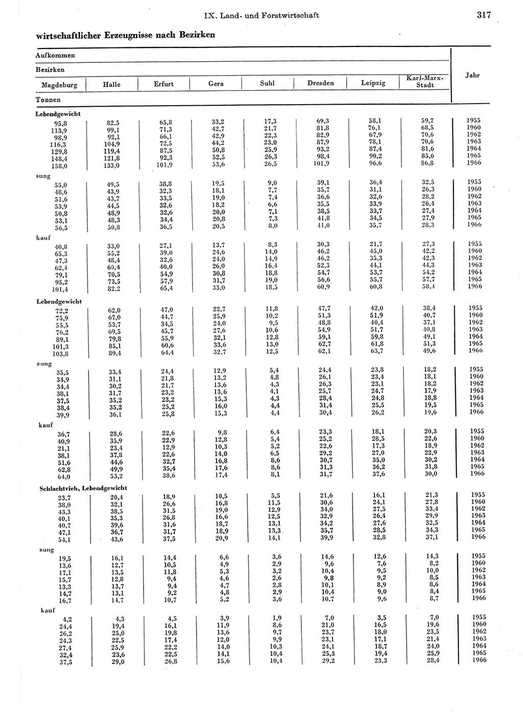 Statistisches Jahrbuch der Deutschen Demokratischen Republik (DDR) 1967, Seite 317 (Stat. Jb. DDR 1967, S. 317)