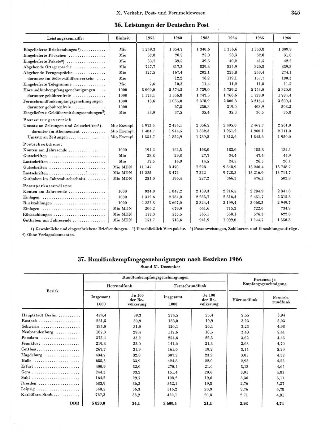 Statistisches Jahrbuch der Deutschen Demokratischen Republik (DDR) 1967, Seite 345 (Stat. Jb. DDR 1967, S. 345)