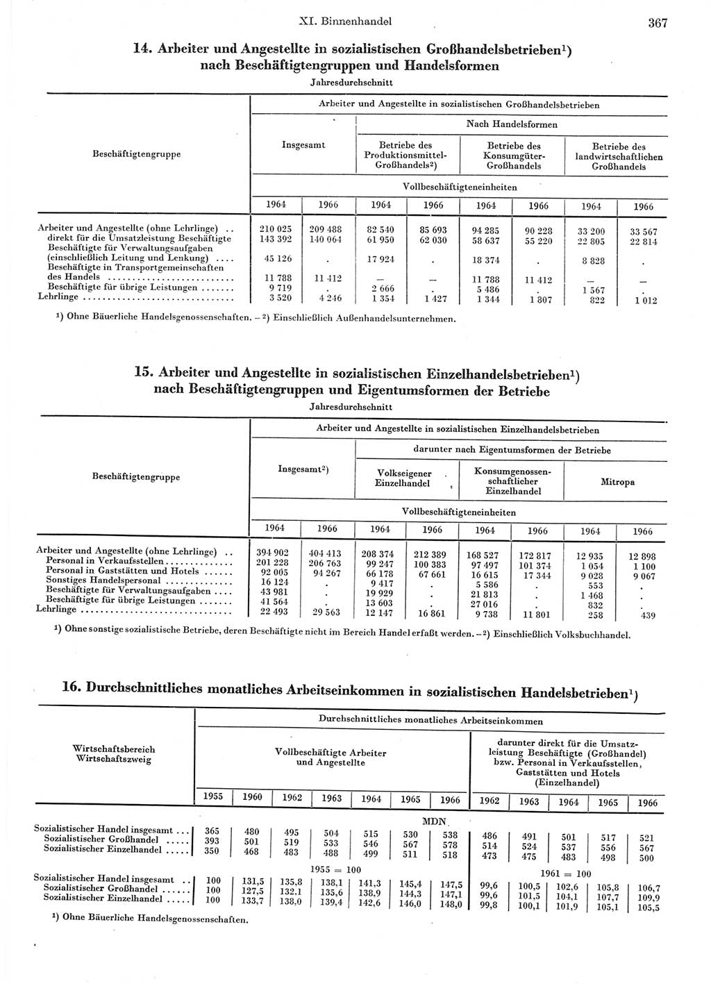 Statistisches Jahrbuch der Deutschen Demokratischen Republik (DDR) 1967, Seite 367 (Stat. Jb. DDR 1967, S. 367)