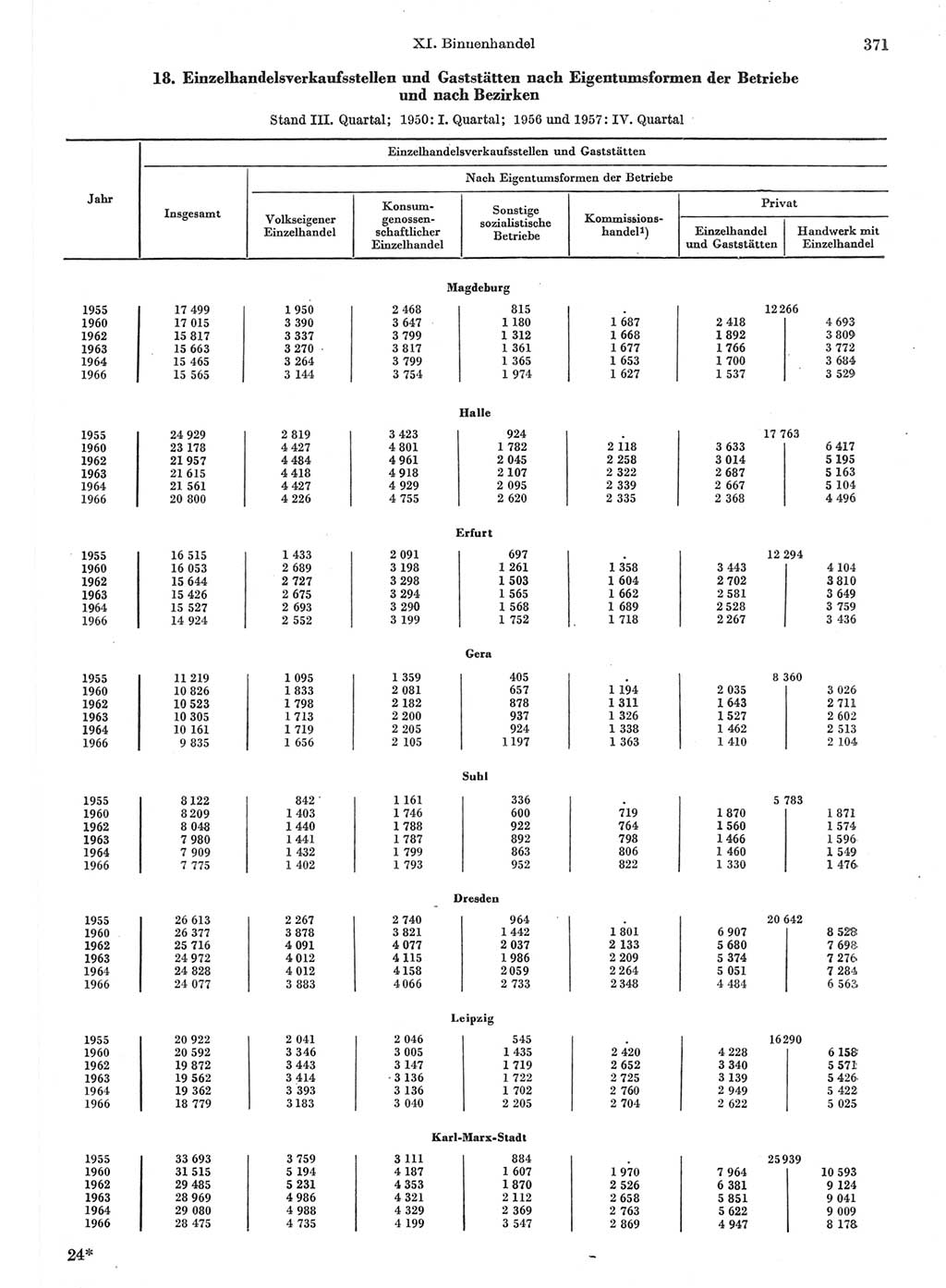 Statistisches Jahrbuch der Deutschen Demokratischen Republik (DDR) 1967, Seite 371 (Stat. Jb. DDR 1967, S. 371)