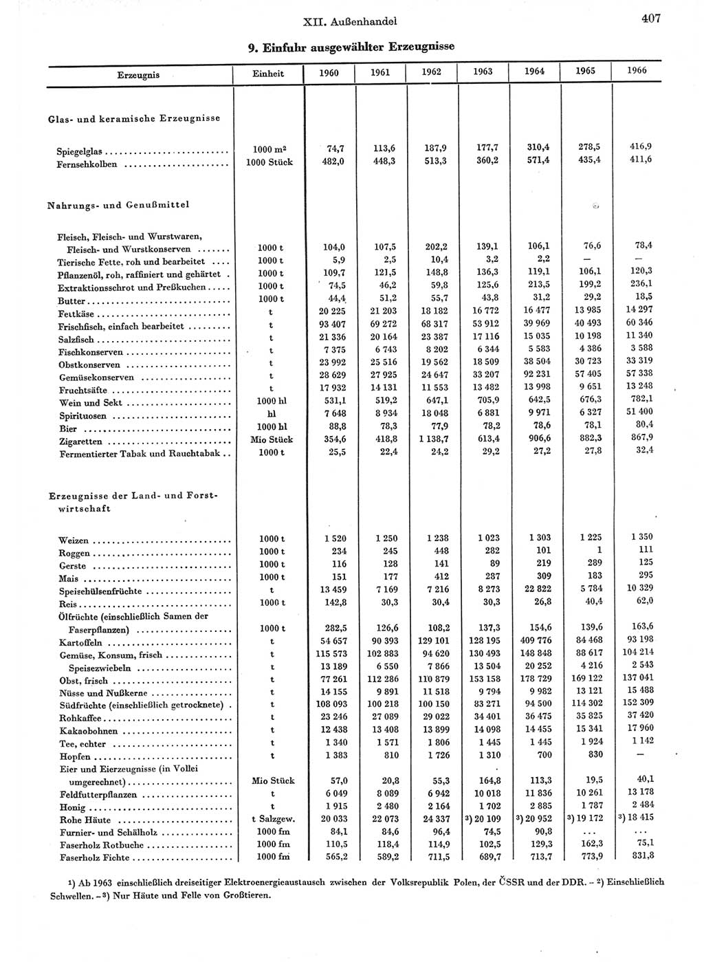 Statistisches Jahrbuch der Deutschen Demokratischen Republik (DDR) 1967, Seite 407 (Stat. Jb. DDR 1967, S. 407)