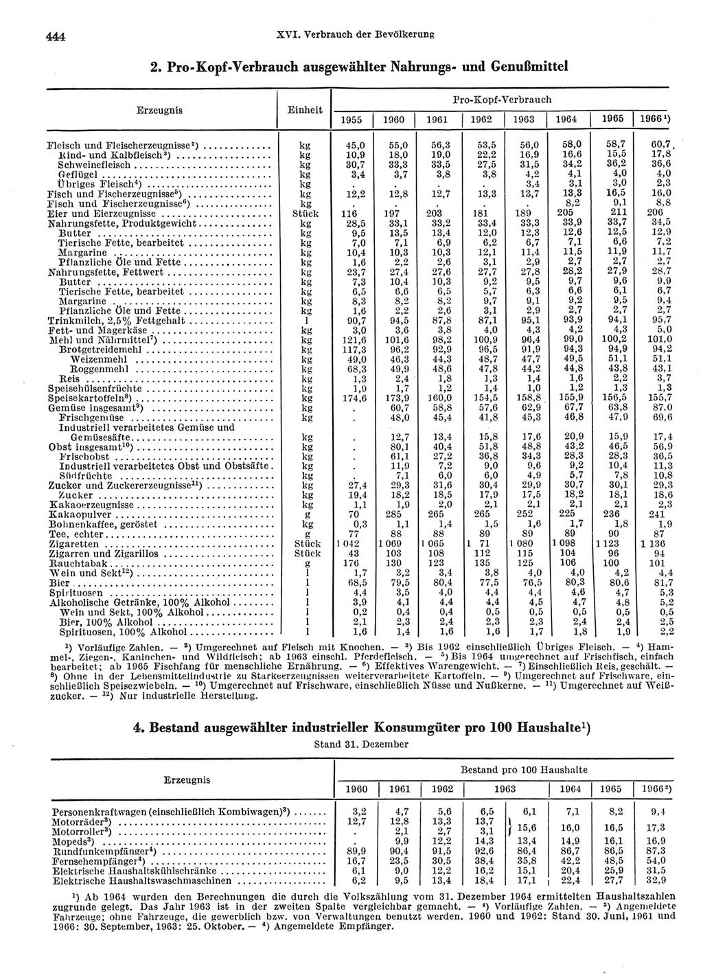 Statistisches Jahrbuch der Deutschen Demokratischen Republik (DDR) 1967, Seite 444 (Stat. Jb. DDR 1967, S. 444)
