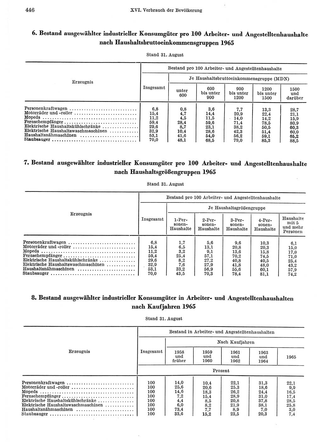 Statistisches Jahrbuch der Deutschen Demokratischen Republik (DDR) 1967, Seite 446 (Stat. Jb. DDR 1967, S. 446)