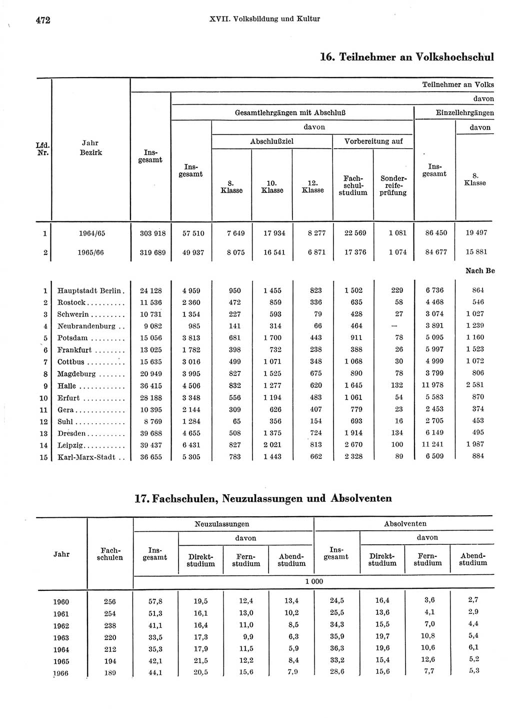 Statistisches Jahrbuch der Deutschen Demokratischen Republik (DDR) 1967, Seite 472 (Stat. Jb. DDR 1967, S. 472)