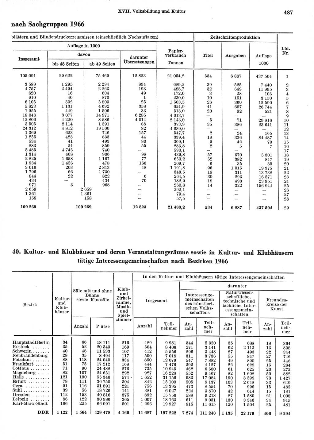 Statistisches Jahrbuch der Deutschen Demokratischen Republik (DDR) 1967, Seite 487 (Stat. Jb. DDR 1967, S. 487)