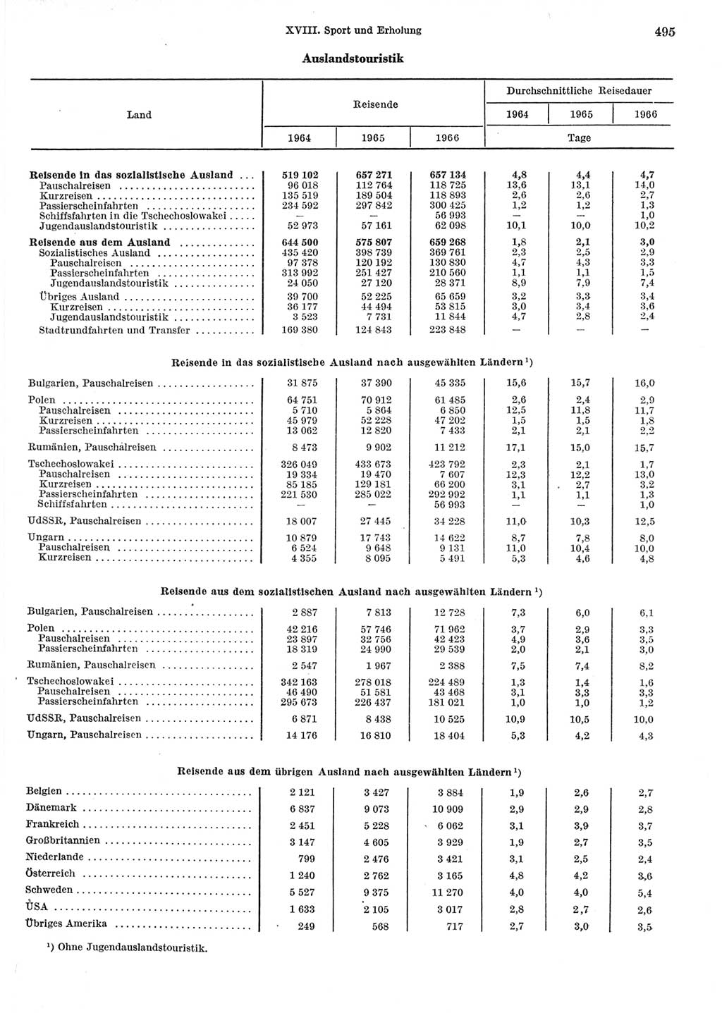 Statistisches Jahrbuch der Deutschen Demokratischen Republik (DDR) 1967, Seite 495 (Stat. Jb. DDR 1967, S. 495)