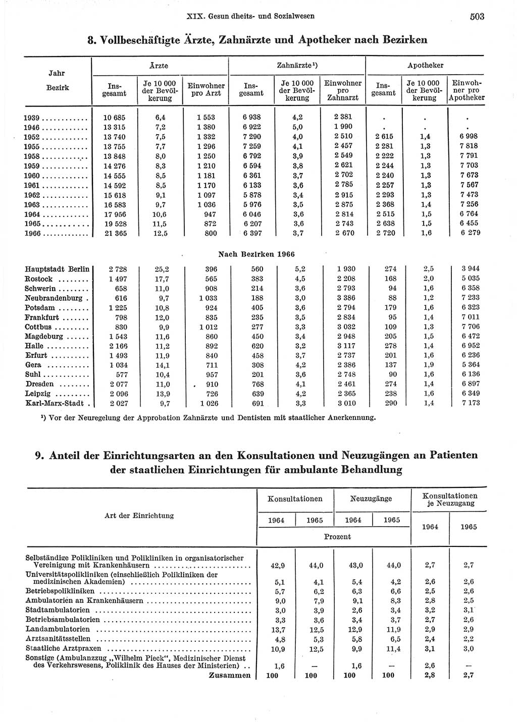 Statistisches Jahrbuch der Deutschen Demokratischen Republik (DDR) 1967, Seite 503 (Stat. Jb. DDR 1967, S. 503)
