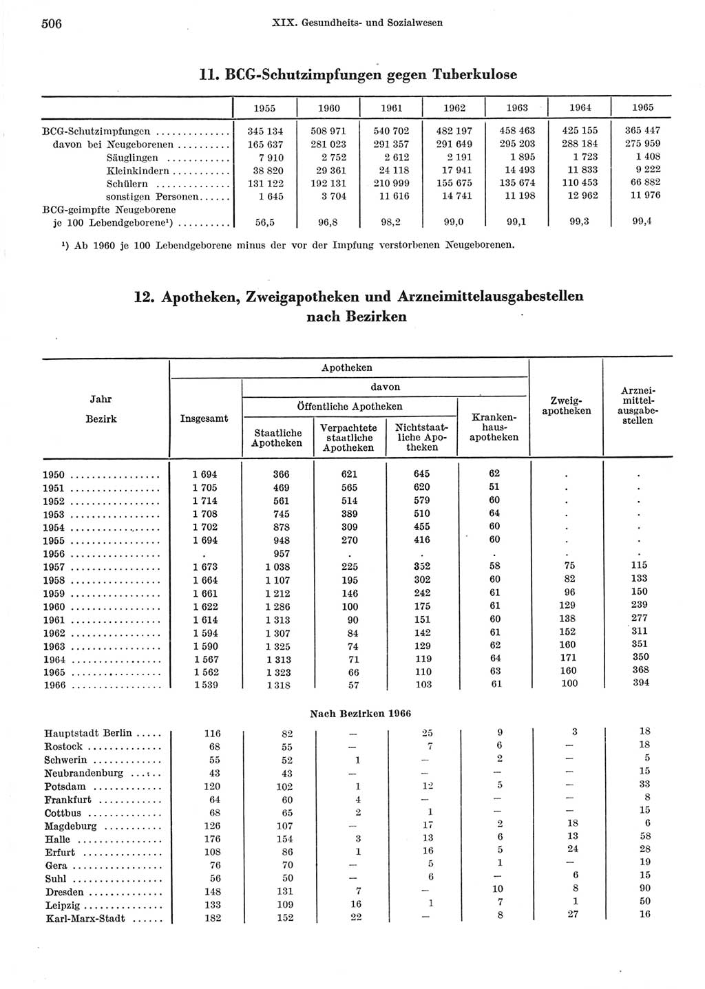 Statistisches Jahrbuch der Deutschen Demokratischen Republik (DDR) 1967, Seite 506 (Stat. Jb. DDR 1967, S. 506)