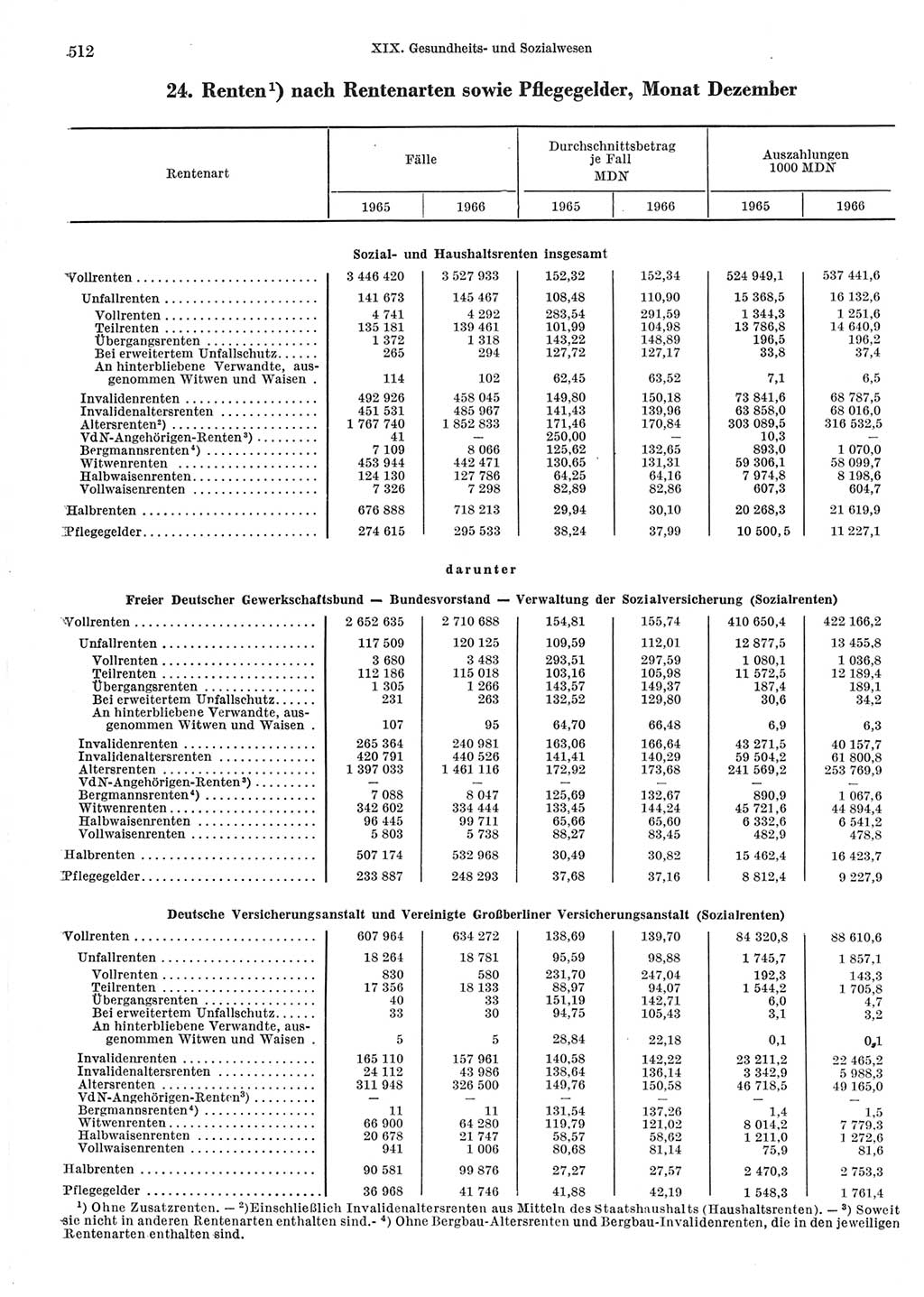 Statistisches Jahrbuch der Deutschen Demokratischen Republik (DDR) 1967, Seite 512 (Stat. Jb. DDR 1967, S. 512)