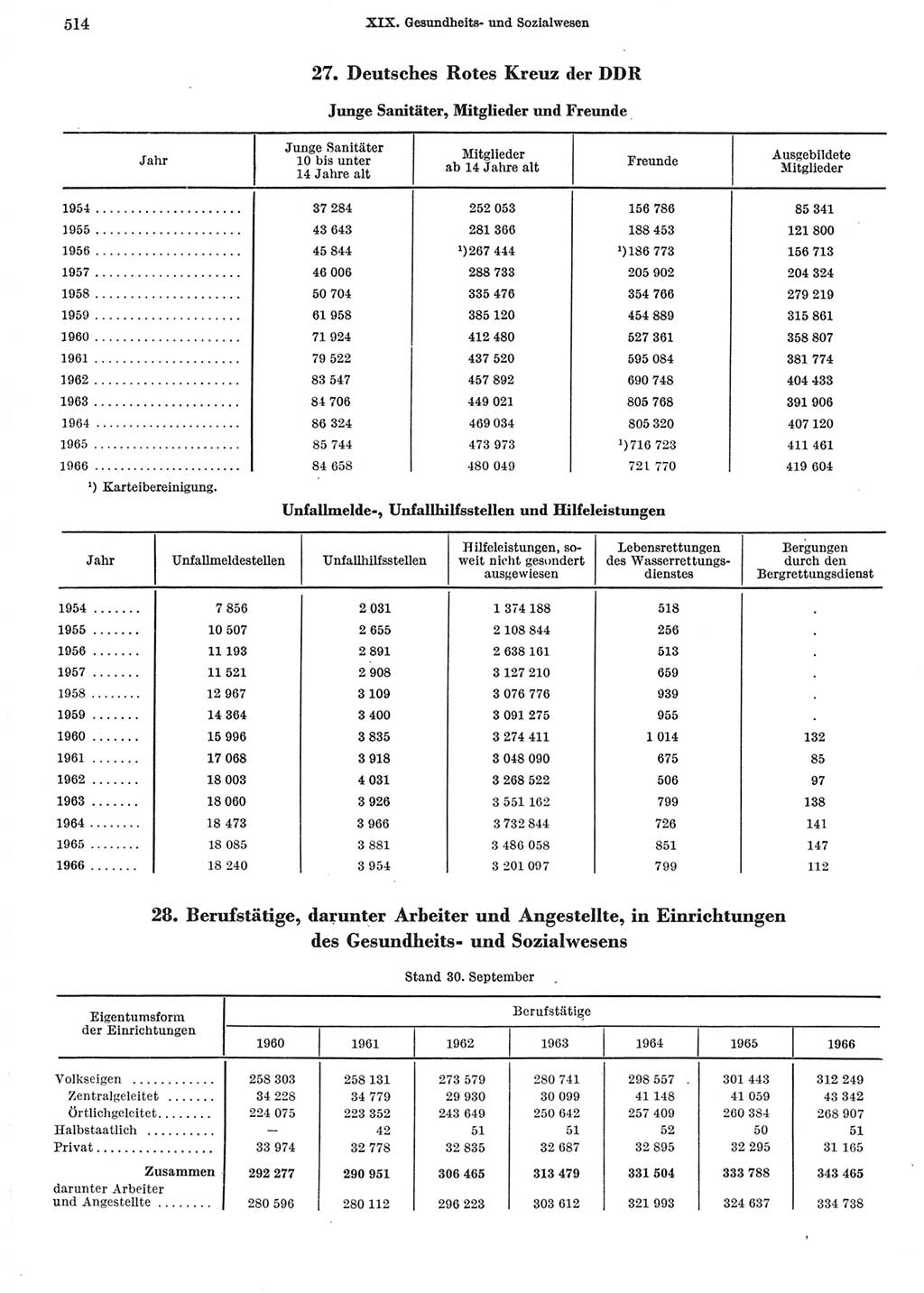 Statistisches Jahrbuch der Deutschen Demokratischen Republik (DDR) 1967, Seite 514 (Stat. Jb. DDR 1967, S. 514)