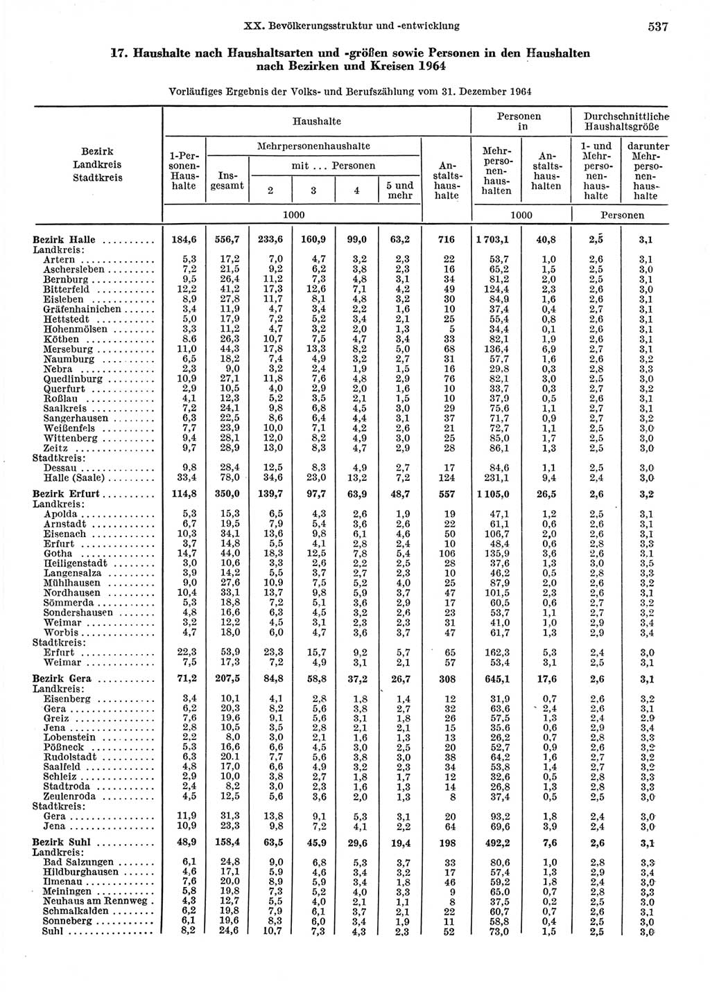 Statistisches Jahrbuch der Deutschen Demokratischen Republik (DDR) 1967, Seite 537 (Stat. Jb. DDR 1967, S. 537)