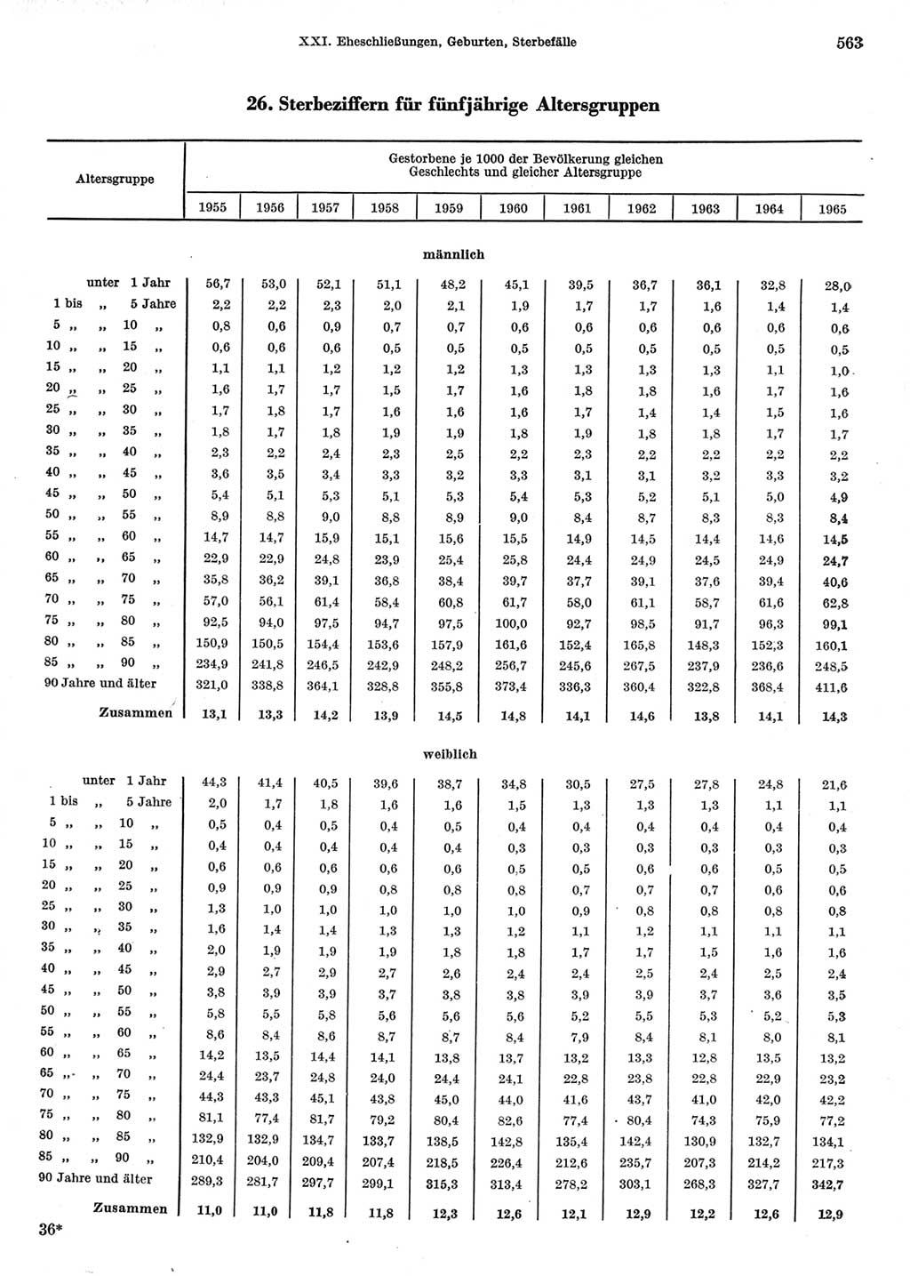 Statistisches Jahrbuch der Deutschen Demokratischen Republik (DDR) 1967, Seite 563 (Stat. Jb. DDR 1967, S. 563)