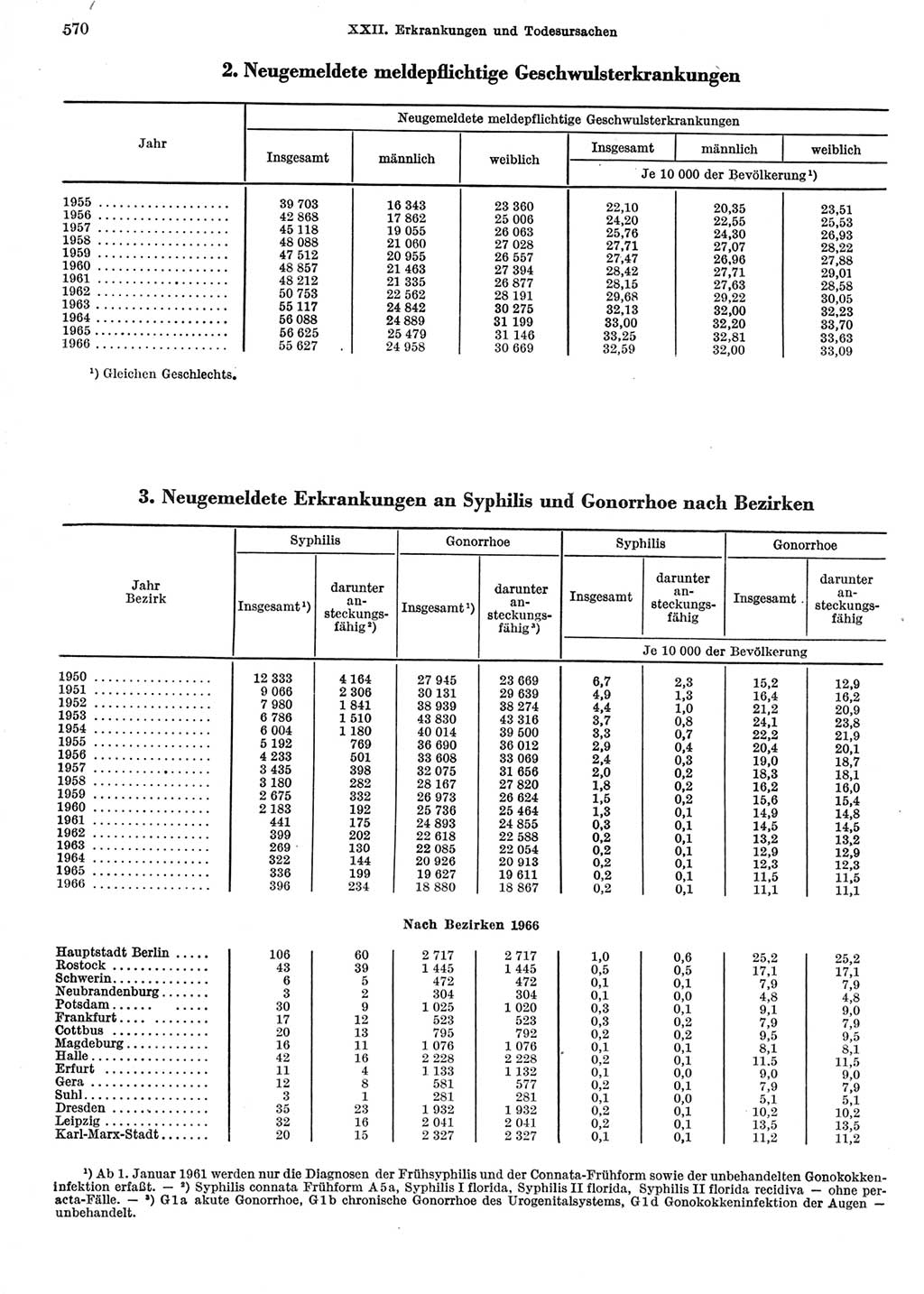 Statistisches Jahrbuch der Deutschen Demokratischen Republik (DDR) 1967, Seite 570 (Stat. Jb. DDR 1967, S. 570)