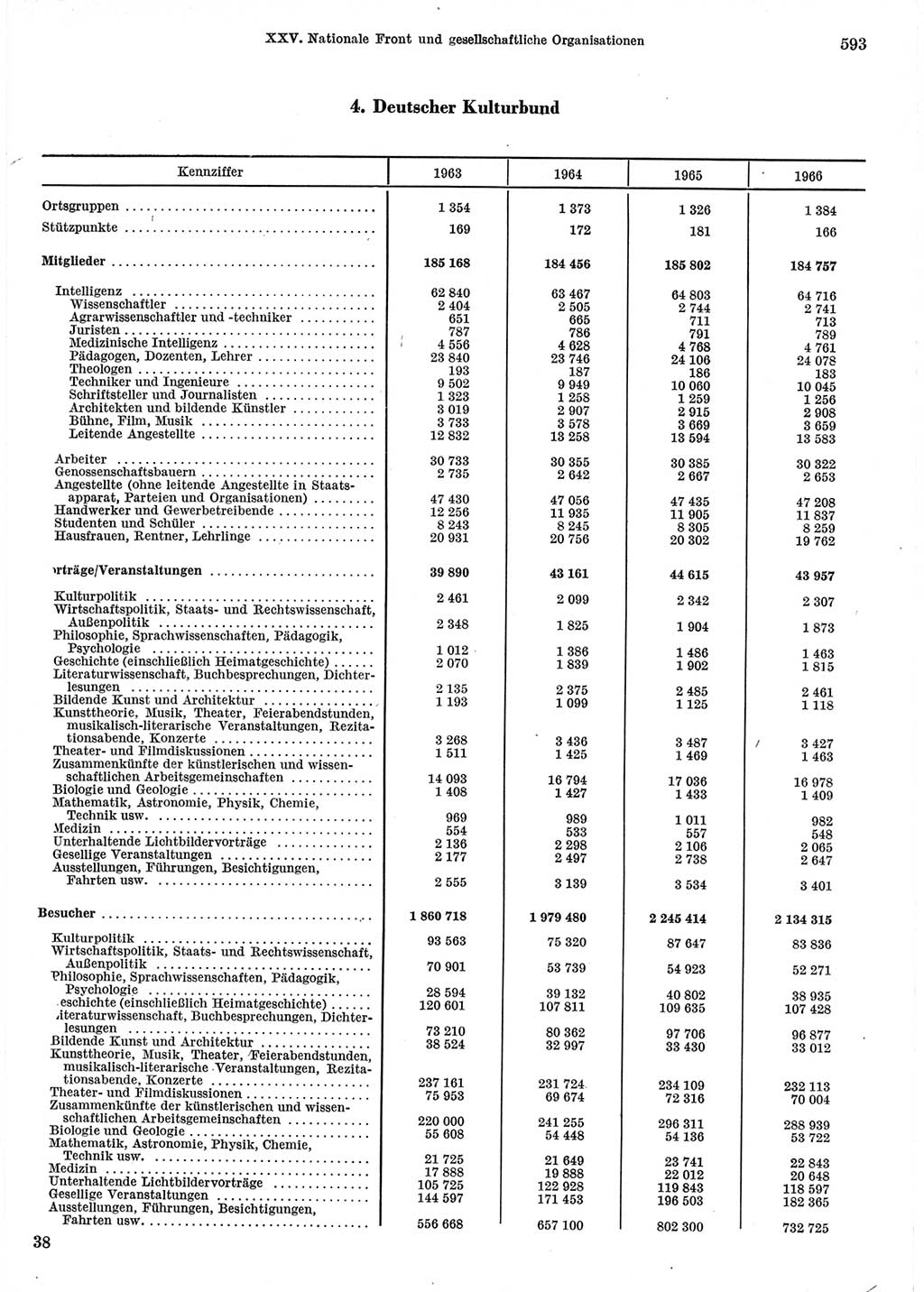 Statistisches Jahrbuch der Deutschen Demokratischen Republik (DDR) 1967, Seite 593 (Stat. Jb. DDR 1967, S. 593)