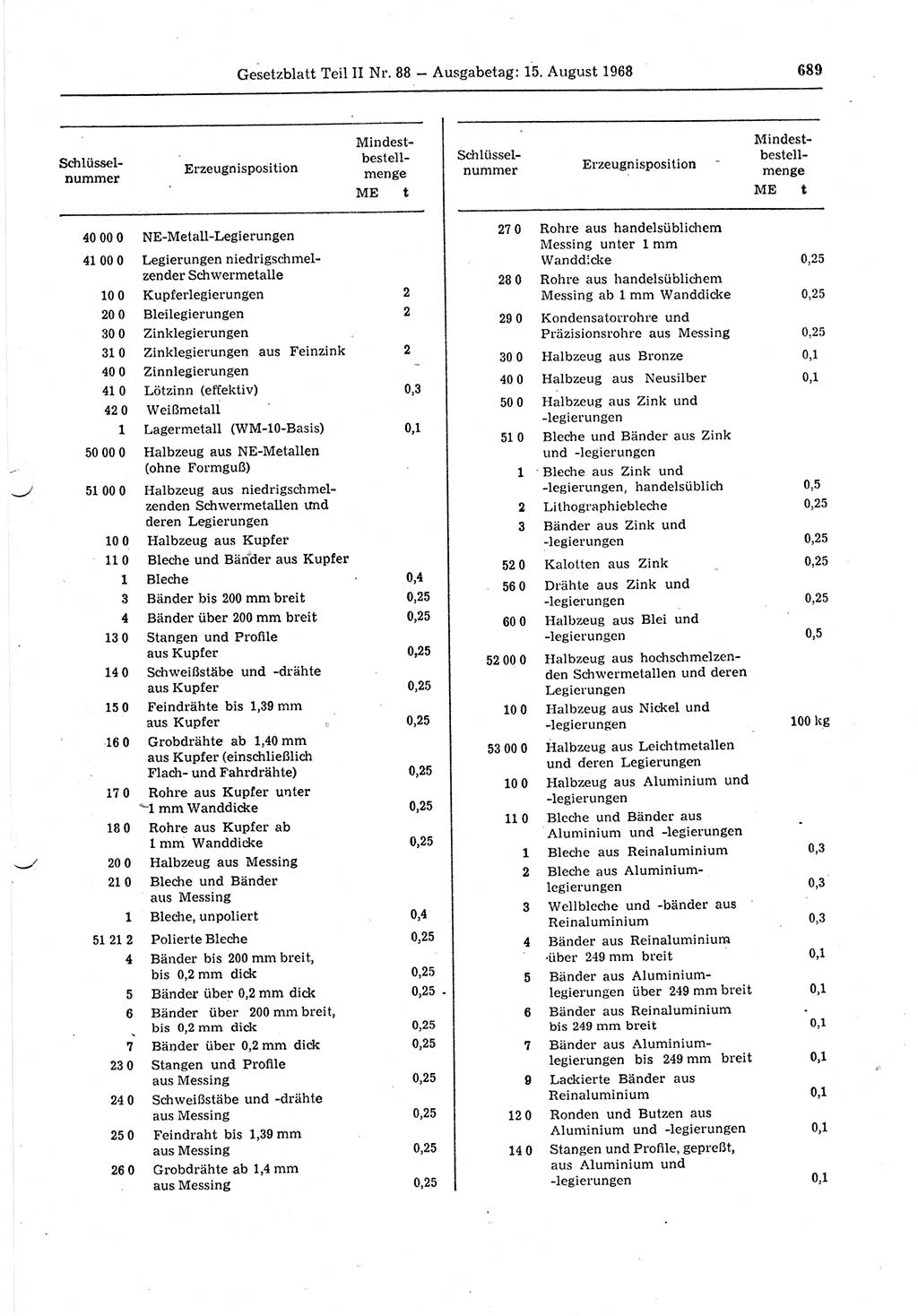 Gesetzblatt (GBl.) der Deutschen Demokratischen Republik (DDR) Teil ⅠⅠ 1968, Seite 689 (GBl. DDR ⅠⅠ 1968, S. 689)