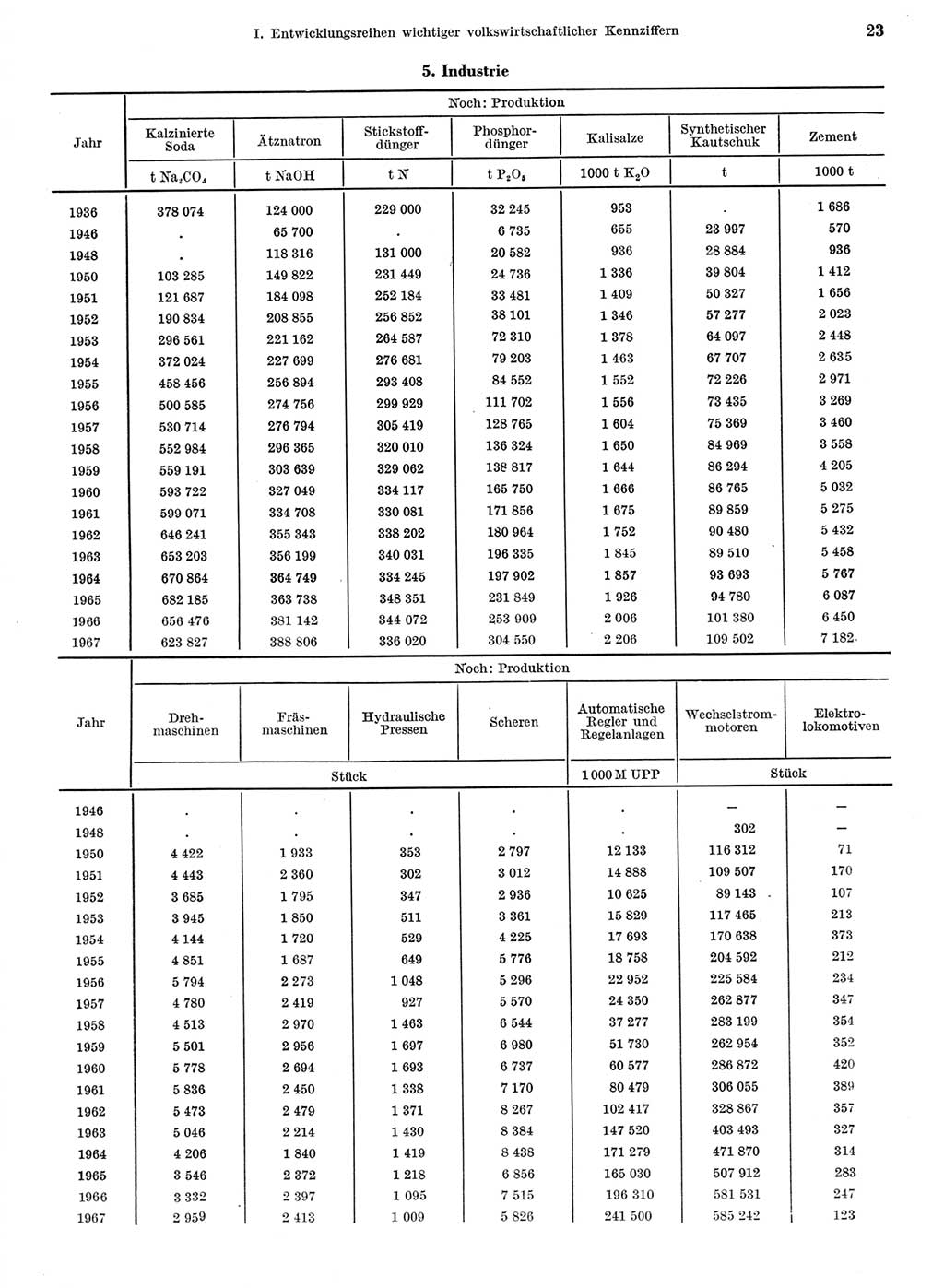 Statistisches Jahrbuch der Deutschen Demokratischen Republik (DDR) 1968, Seite 23 (Stat. Jb. DDR 1968, S. 23)