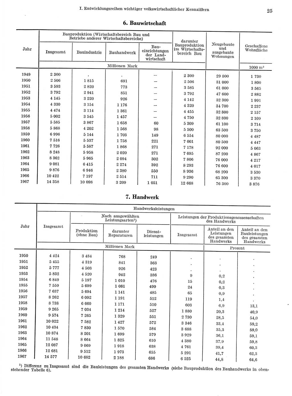 Statistisches Jahrbuch der Deutschen Demokratischen Republik (DDR) 1968, Seite 25 (Stat. Jb. DDR 1968, S. 25)