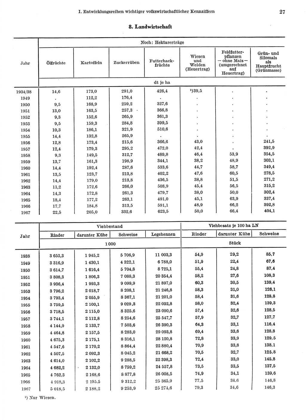 Statistisches Jahrbuch der Deutschen Demokratischen Republik (DDR) 1968, Seite 27 (Stat. Jb. DDR 1968, S. 27)