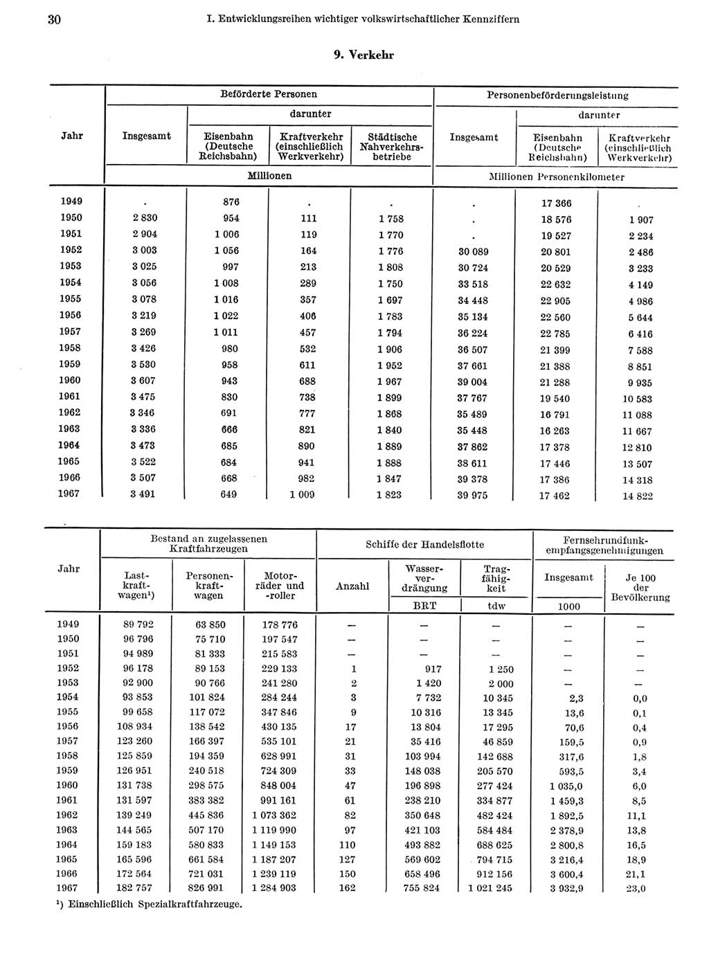 Statistisches Jahrbuch der Deutschen Demokratischen Republik (DDR) 1968, Seite 30 (Stat. Jb. DDR 1968, S. 30)