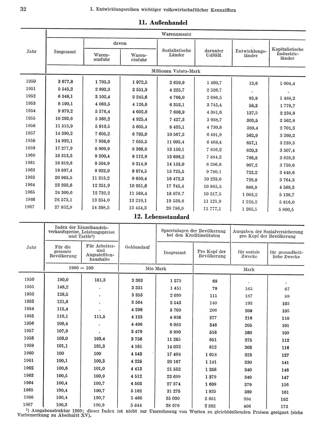 Statistisches Jahrbuch der Deutschen Demokratischen Republik (DDR) 1968, Seite 32 (Stat. Jb. DDR 1968, S. 32)