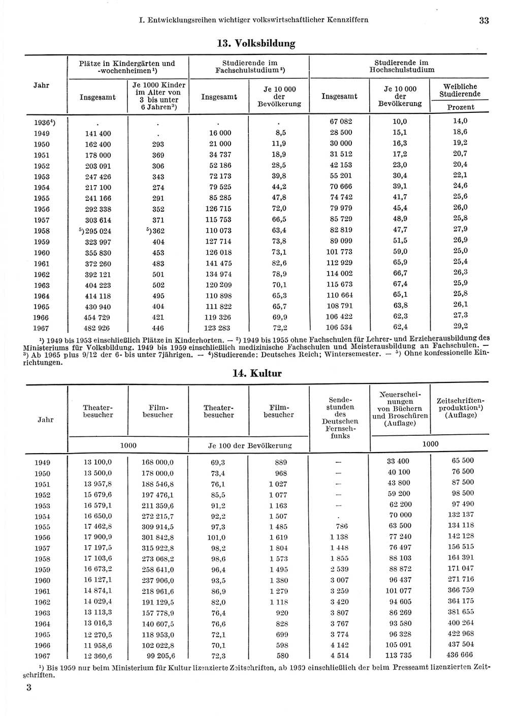 Statistisches Jahrbuch der Deutschen Demokratischen Republik (DDR) 1968, Seite 33 (Stat. Jb. DDR 1968, S. 33)