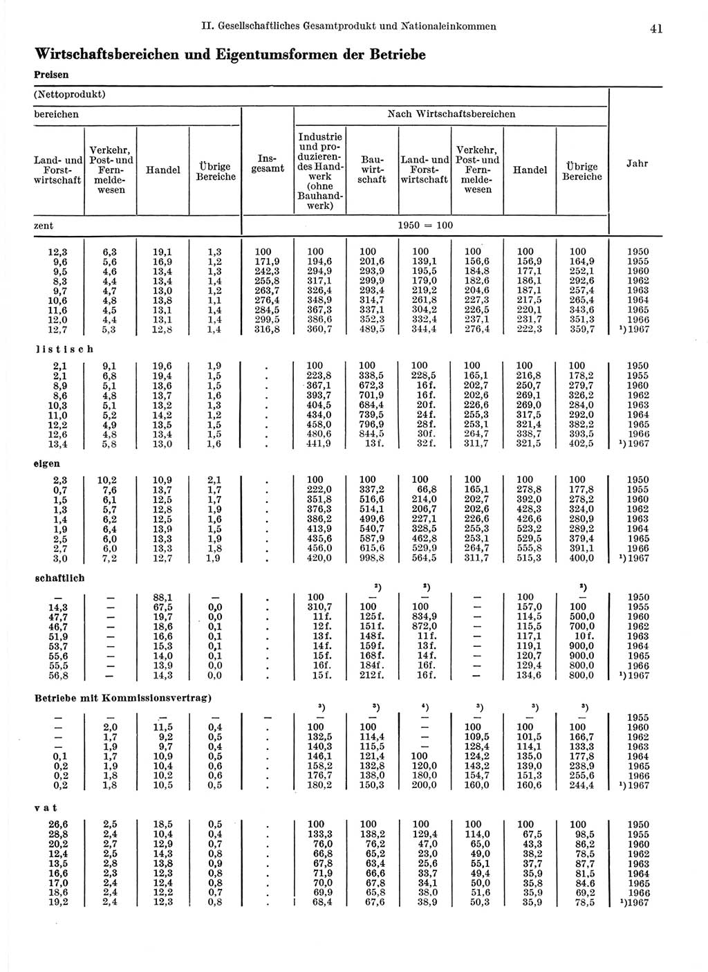 Statistisches Jahrbuch der Deutschen Demokratischen Republik (DDR) 1968, Seite 41 (Stat. Jb. DDR 1968, S. 41)