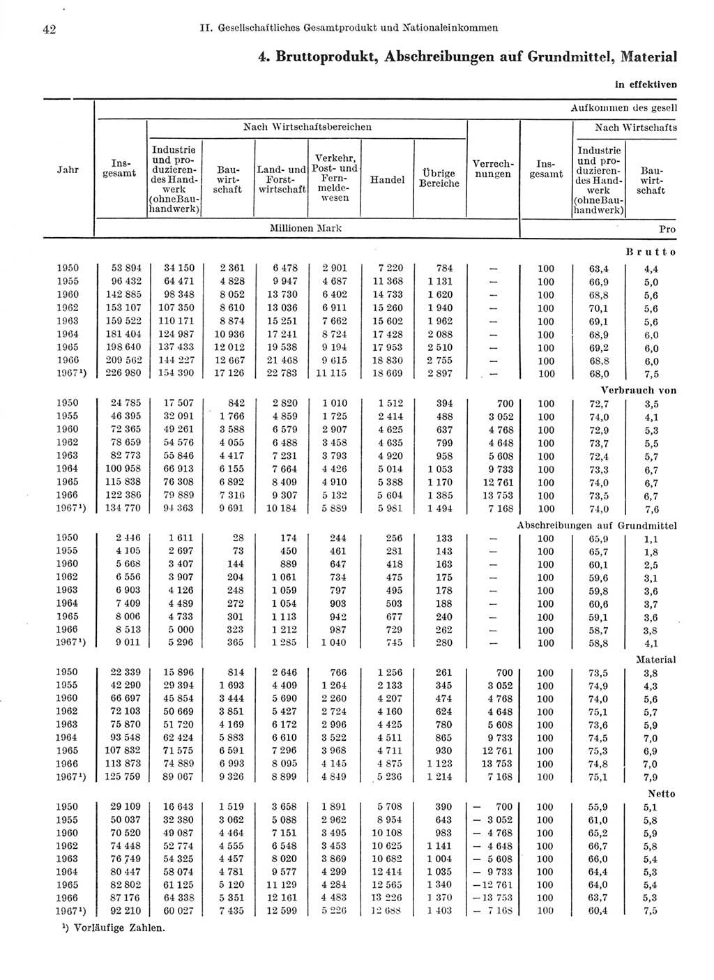 Statistisches Jahrbuch der Deutschen Demokratischen Republik (DDR) 1968, Seite 42 (Stat. Jb. DDR 1968, S. 42)