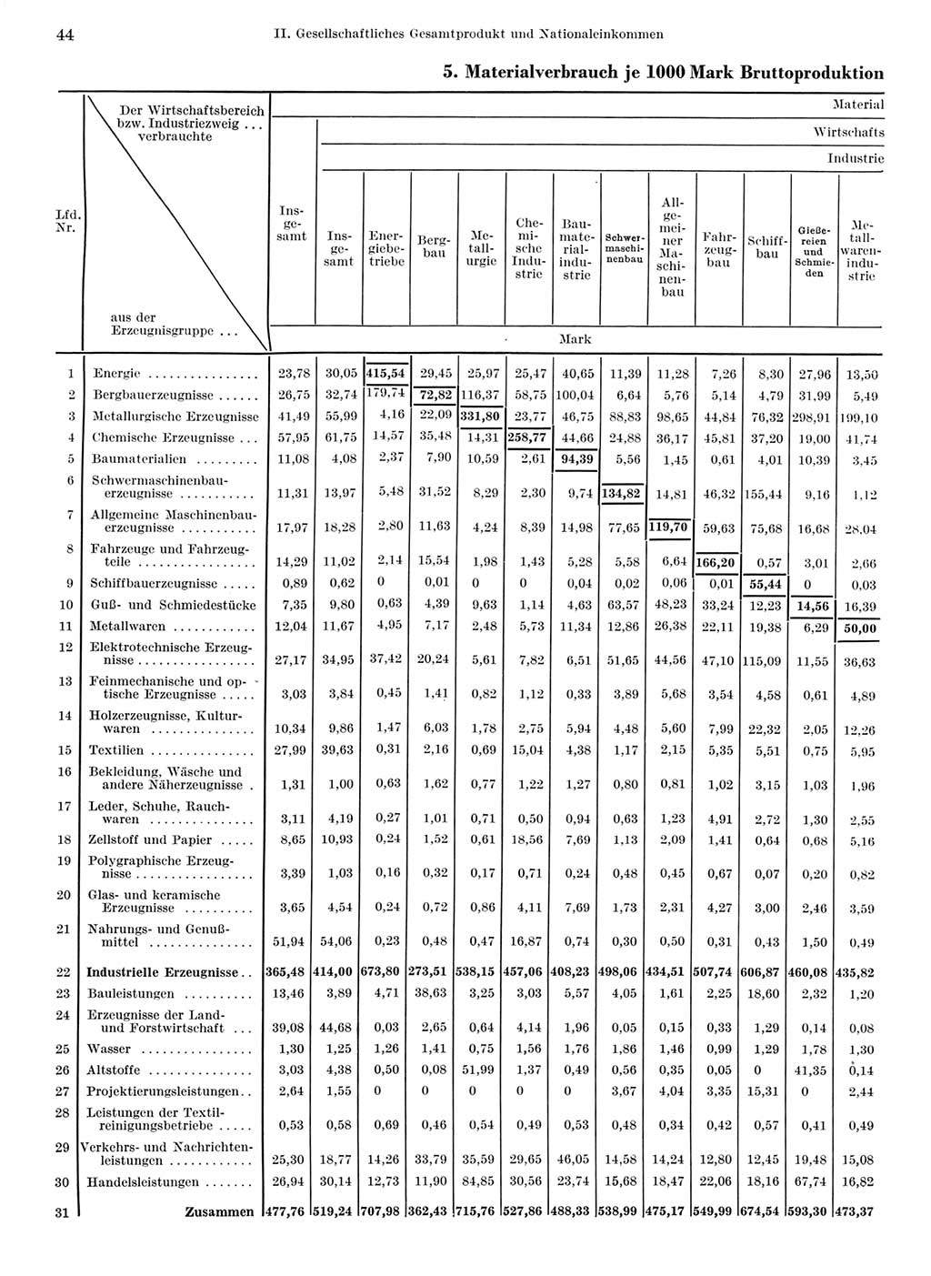 Statistisches Jahrbuch der Deutschen Demokratischen Republik (DDR) 1968, Seite 44 (Stat. Jb. DDR 1968, S. 44)