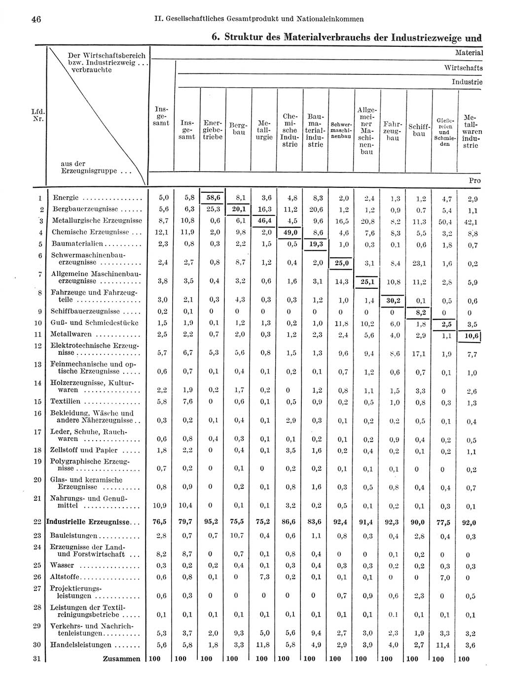 Statistisches Jahrbuch der Deutschen Demokratischen Republik (DDR) 1968, Seite 46 (Stat. Jb. DDR 1968, S. 46)