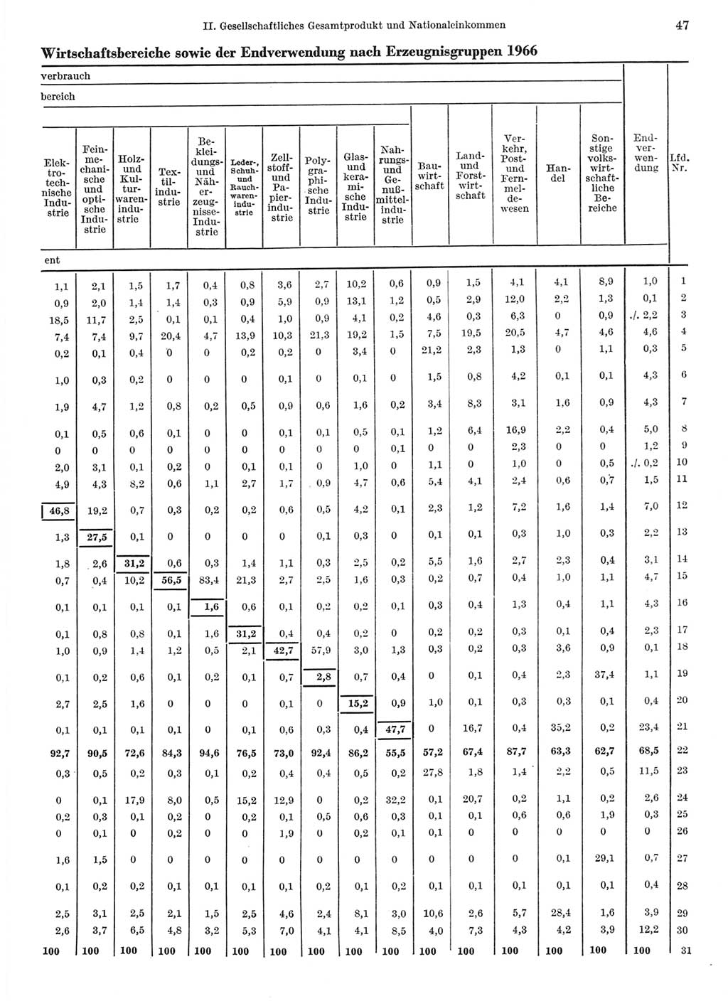 Statistisches Jahrbuch der Deutschen Demokratischen Republik (DDR) 1968, Seite 47 (Stat. Jb. DDR 1968, S. 47)